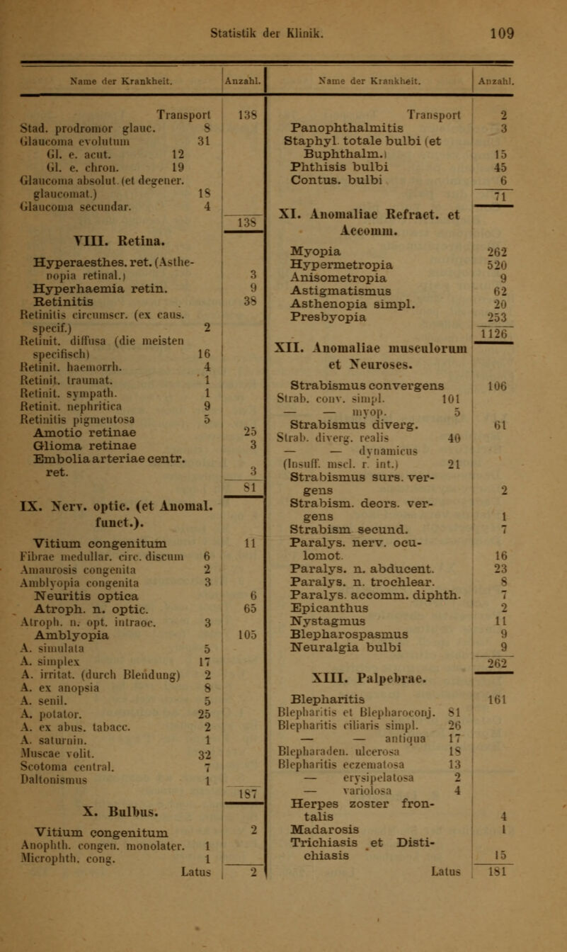 Name der Krankheit. Anzahl. Name der Krankheit. Anzahl. Transport 138 Trans >ort 2 Stad. prodronior glauc. - Panophthalmitis 3 Glancoma evolutum 31 Staphyl totale bulbi (et Gl. e. acut. 12 Buphthalm. | 15 GL e. chron. 19 Phthisis bulbi 45 Glaucoma absolut, (et degener. Contus. bulbi 6 glaucoiuat.) 1^ 71 Glaucoma secundar. 4 XI. Anomaliae Refract. et 13S Accomm. Till. Retina. Myopia 262 Hyperaesthes. ret. (Asthe Hypermetropia . Dopia retinal.) 3 Anisometropia 9 Hyperhaemia retin. 9 Astigmatismus 62 Retinitis 3S Asthenopia simpl. - Retinitis circumscr. (ex eaos. Presbyopia 253 specif.) 2 1126 Relinit. diffusa (die meisten specifiach) 16 XII. Auoinaliae musculorum Retinit. haemorrli. 4 et Neuro Retinit. trauinat. Retinit. synipath. \ Strabismus convergens Strab. cuiiv. simpl. 106 Retinit. nephritica Retinitis pigmentosa 9 5 ... — — myop. Strabismus diverg. 5 61 Amotio retinae 25 Straf', diverg. realis 4 Glioma retinae 3 — — dvnamieus Embolia arteriae centr. 3 (Insuff. msd. r int.) 21 ret. Strabismus surs. ver- ml. 81 gens Strabism. deors. ver- 2 IX. Nerr. optic. (et Auoii fuiict.). gens Strabism seeund. 7 Vitium congenitum 11 Paralys. nerv, ocu- Fibrae medullär, circ. discum 6 lomot. 16 Amaurosis congenita 2 Paralys. n. abducent. 23 Amblyopia congenita 3 Paralys. n. trochlear. 8 Neuritis optica 6 Paralys. aecomm. diphth. 7 Atroph, n. optic. 65 Epicanthus 2 Atroph, n. opt. intraoc. Nystagmus 11 Amblyopia 105 Blepharospasmus 9 A. simulata 5 17 Neuralgia bulbi 9 A. simplex 262 A. irritat. (durch Blendung) 2 XIII. Palpelnae. ^^™^ A. ex anopsia 8 \. senil. 5 Blepharitis 161 A. potalor. 25 Blepharitis et Blepharoconj. 81 A. ex alms. tabacc. 2 Blepharitis ciliaris simpl. 26 A. saturnin. 1 — — antiqua 17 Muscae volit. 32 Blepharaden. alt L8 Scotoma central. 7 Blepharitis eczemat - 13 Daltonismus 1 — erysipelatosa 2 1^7 — variolosa 4 X. Bull>u>. Herpes zoster fron- talis 4 Vitium congenitum 2 Madarosis 1 Anophth. congen. monolater. 1 Trichiasis et Disti- Microphth. con°[. 1 itus chiasis Latus 15 U 2 lbl