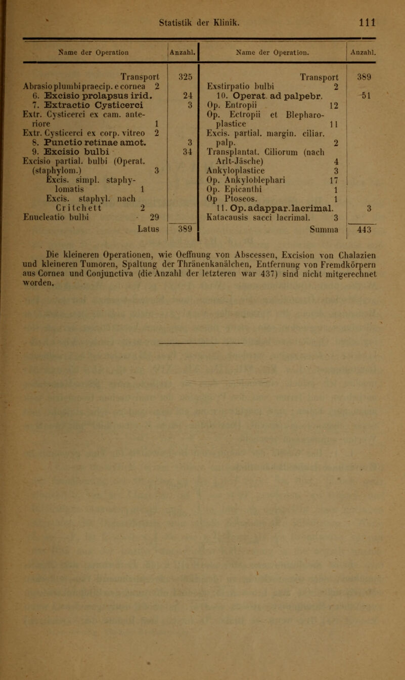 Name der Operation Anzahl. Name der Operation. Anzahl. Transport 325 Transport 389 Abrasioplunibipraecip.e cornea 2 Exstirpatio bulbi 2 6. Excisio prolapsus irid. 24 10. Operat. ad palpebr. 51 7. Extractio Cysticerci 3 Op. Entropii 12 Extr. Cysticerci ex cam. ante- Op. Ectropii et Blepharo- riore 1 plastice 11 Extr. Cysticerci ex corp. vitrco 2 Excis. partial. margin. ciliar. 8. Punctio retinae amot. 3 palp. 2 9. Excisio bulbi 34 Transplantat. Ciliorum (nach Excisio partial. bulbi (Operat. Arlt-Jäsche) 4 (staphylom.) 3 Ankyloplastice 3 Excis. siinpl. stapliy- Op. Ankyloblephari 17 lomatis 1 Op. Epicantbi l Excis. staphyl. nach Op Ptoseos. 1 Critchett 2 11. Op. adappar.lacrimal. 3 Enucleatio bulbi 29 _389 Katacausis sacci lacrimal. 3 Summa Latus 443 Die kleineren Operationen, wie Oeffhung von Abscessen, Excision von Chalazien und kleineren Tumoren, Spaltung der Thränenkanälchen, Entfernung von Fremdkörpern aus Cornea und Conjunctiva (die Anzahl der letzteren war 437) sind nicht mitgerechnet worden.