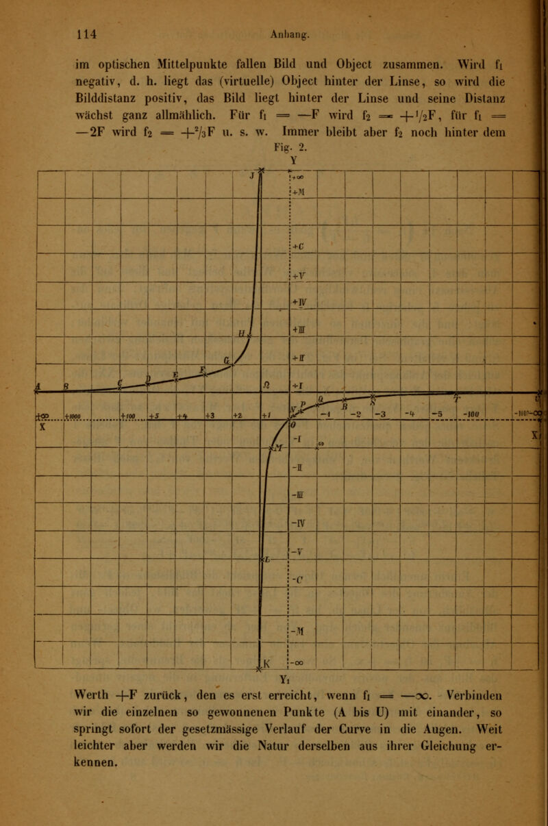 im optischen Mittelpunkte fallen Bild und Object zusammen. Wird fi negativ, d. h. liegt das (virtuelle) Object hinter der Linse, so wird die Bilddistanz positiv, das Bild liegt hinter der Linse und seine Distanz wächst ganz allmählich. Für fi — —F wird h — +V2F1 f»r ft = —2F wird f2 = +73F u. s. w. Immer bleibt aber f2 noch hinter dem Fig. 2. Y J l-fOO :+C \+V +IV J +ir % <? / +ir F B ( <_ 1 i-J - ^Z* n +r **>.... +woo +100 +5 +* +3 +2 +/ . sfr- Ä. ;* ! «^i? -3 -4- T -5 -100 -nc-o« X / 0 M x) t -1 -m -IV ,T —V \-c i !-* 1 -ä .K |-°° 1 Yi Werth -j-F zurück, den es erst erreicht, wenn fi = —so. Verbinden wir die einzelnen so gewonnenen Punkte (A bis U) mit einander, so springt sofort der gesetzmässige Verlauf der Curve in die Augen. Weit leichter aber werden wir die Natur derselben aus ihrer Gleichung er- kennen.