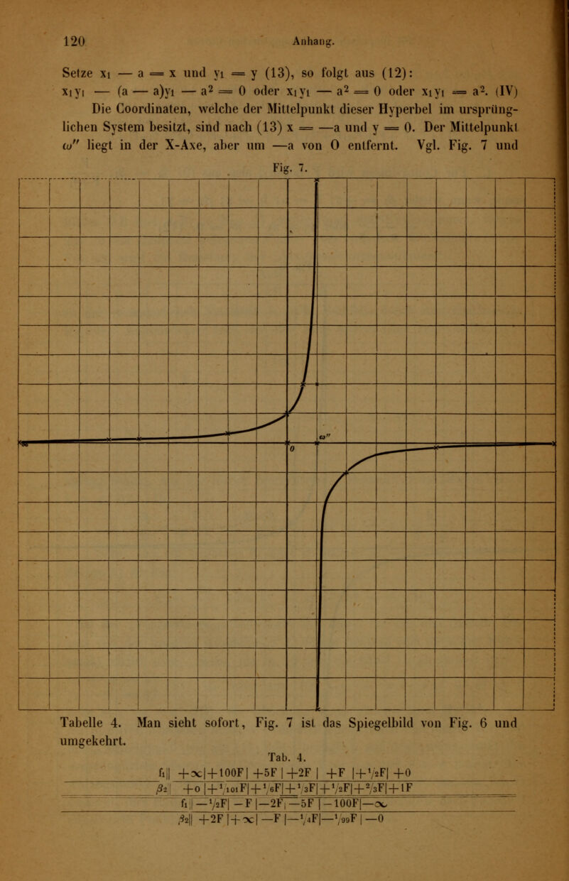 Setze xi — a = x und yi = y (13), so folgt aus (12): xiyi — (a — a)yi — a2 = 0 oder xiyi — a2 = 0 oder xiyi = a2. (IV) Die Coordinaten, welche der Mittelpunkt dieser Hyperbel im ursprüng- lichen System besitzt, sind nach (13) x = —a und y = 0. Der Mittelpunkt io liegt in der X-Axe, aber um —a von 0 entfernt. Vgl. Fig. 7 und Fig. 7. ■ [ 1 a 0 Tabelle 4. Man sieht sofort, Fig. 7 ist das Spiegelbild von Fig. 6 und umgekehrt. Tab. 4. fi|| +xl + 100F| +5FI+2F 1 +F | + ViF| +0 ß-i ■f0|-f.i101F|-(-1/6F| + I,.3F| + VaF| + 2/3F|+tF fi;| — VaF| -F |—2F| —5F | - 100F|—oo ^2|| +2F |-f oc| — F |—i/4F|—V99F | —0