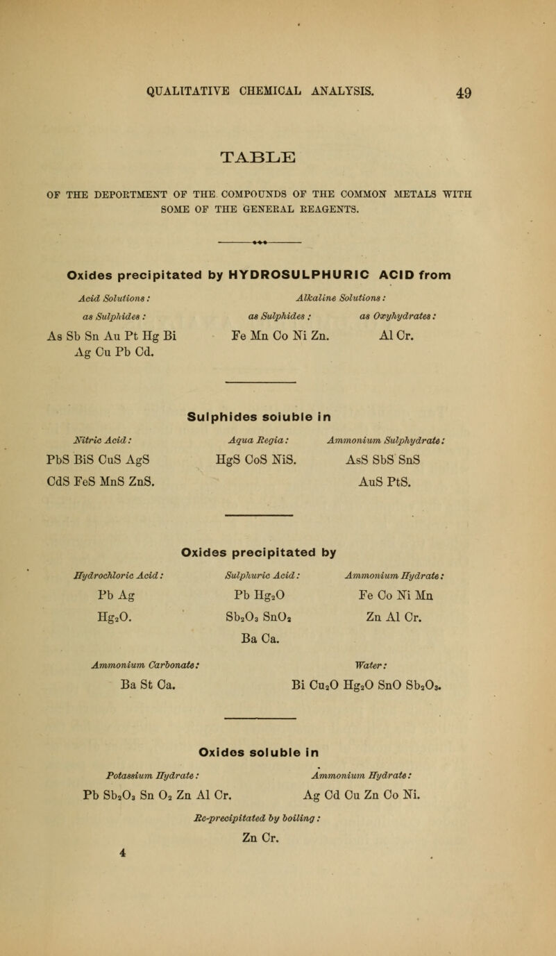 TABLE OF THE DEPORTMENT OF THE C0MP0U:N^DS OF THE COMMON METALS WITH SOME OF THE GENERAL REAGENTS. Oxides precipitated by HYDROSULPHURIC ACID from Acid Solutions: Alkaline Solutions: as Sulphides: as Sulphides; as Oxyhydrates: As Sb Sn Au Pt Hg Bi Fe Mn Co W\ Zn. Al Or. Ag Cu Pb Cd. Nitric Add: PbS BiS CuS AgS CdS FeS MnS ZnS. Sulphides soluble in Aqua Regia : Ammoniu/m Sulphydrate i HgS OoS NiS. AsS SbS SnS AuS PtS. hydrochloric Add: Pb Ag HgaO. Ammonium Carbonate: Ba St Oa. Oxides precipitated by Sulphuric Add : Ammoivium Hydrate : Pb HgsO SbaOs SnOa BaCa. Fe Co M Mu Zn AI Or. Water: Bi CU2O HgaO SnO SbaOa. Oxides soluble in Potassium Hydrate: Ammonium Hydrate: Pb SbaOa Sn O2 Zn Al Or. Ag Od Ou Zn Co Ni. Re-precipitated by boiling : ZnCr.