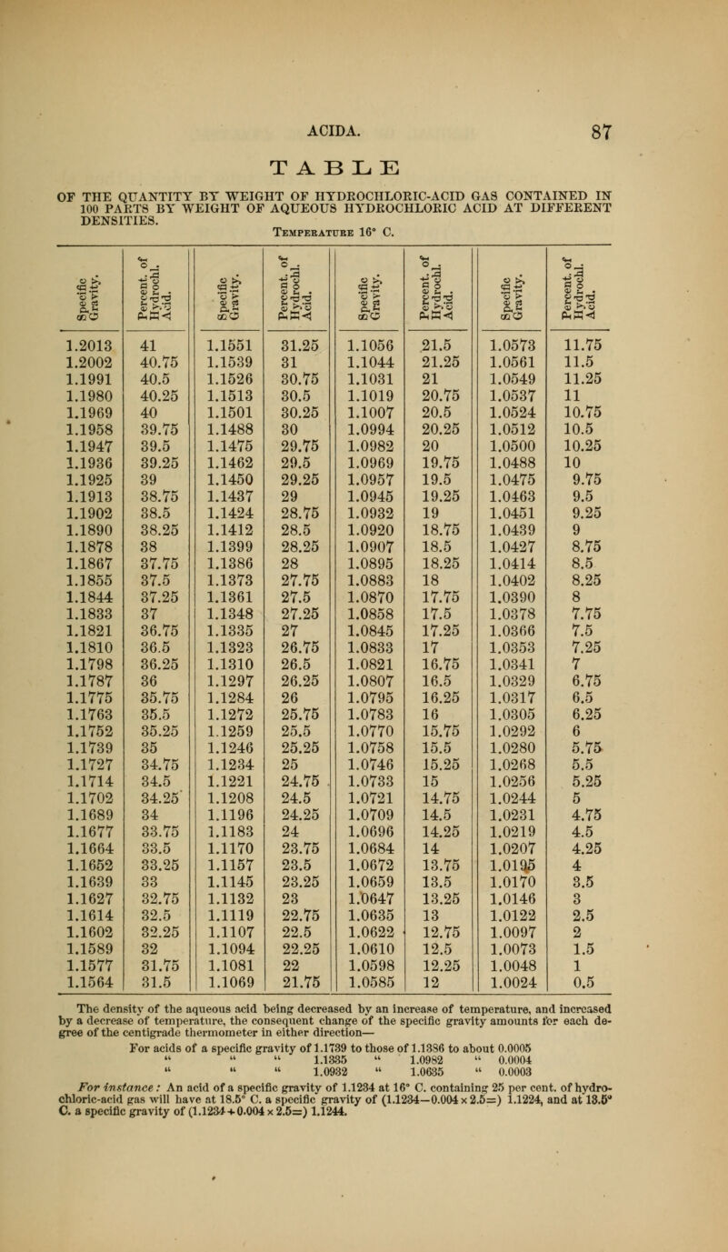 TABLE OF THE QUANTITY BT WEIGHT OF HYDEOCHLOEIC-ACID GAS CONTAINED IN 100 PAKTS BY WEIGHT OF AQUEOUS HYDKOCHLOEIC ACID AT DIFFEEENT DENSITIES. Tempebatube 16 C. o >> o . o >» CM o . ^1 « >> «i-r O . O >t (»0 Percen Hydro Acid. Percen Hydro Acid. Percer Hydro Acid. Percei Hydro Acid. 1.2013 41 1.1551 31.25 1.1056 21.5 1.0573 11.75 1.2002 40.75 1.1539 31 1.1044 21.25 1.0561 11.5 1.1991 40.5 1.1526 30.75 1.1031 21 1.0549 11.25 1.1980 40.25 1.1513 30.5 1.1019 20.75 1.0537 11 1,1969 40 1.1501 30.25 1.1007 20.5 1.0524 10.75 1.1958 39.75 1.1488 30 1.0994 20.25 1.0512 10.5 1.1947 39.5 1.1475 29.75 1.0982 20 1.0500 10.25 1.1936 39.25 1.1462 29.5 1.0969 19.75 1.0488 10 1.1925 39 1.1450 29.25 1.0957 19.5 1.0475 9.75 1.1913 38.75 1.1437 29 1.0945 19.25 1.0463 9.5 1.1902 38.5 1.1424 28.75 1.0932 19 1.0451 9.25 1.1890 38.25 1.1412 28.5 1.0920 18.75 1.0489 9 1.1878 38 1.1399 28.25 1.0907 18.5 1.0427 8.75 1.1867 37.75 1.1386 28 1.0895 18.25 1.0414 8.5 1.1855 37.5 1.1373 27.75 1.0883 18 1.0402 8.25 1.1844 37.25 1.1361 27.5 1.0870 17.75 1.0390 8 1.1833 37 1.1348 27.25 1.0858 17.5 1.0378 7.75 1.1821 36.75 1.1335 27 1.0845 17.25 1.0366 7.5 1.1810 36.5 1.1323 26.75 1.0833 17 1.0353 7.25 1.1798 36.25 1.1310 26.5 1.0821 16.75 1.0841 7 1.1787 36 1.1297 26.25 1.0807 16.5 1.0829 6.75 1.1775 35.75 1.1284 26 1.0795 16.25 1.0817 6.5 1.1763 35.5 1.1272 25.75 1.0783 16 1.0805 6.25 1.1752 35.25 1.1259 25.5 1.0770 15.75 1.0292 6 1.1739 35 1.1246 25.25 1.0758 15.5 1.0280 5.75. 1.1727 34.75 1.1234 25 1.0746 15.25 1.0268 5.5 1.1714 34.5 1.1221 24.75 . 1.0733 15 1.0256 5.25 1.1702 34.25 1.1208 24.5 1.0721 14.75 1.0244 5 1.1689 34 1.1196 24.25 1.0709 14.5 1.0231 4.75 1.1677 33.75 1.1183 24 1.0696 14.25 1.0219 4.5 1.1664 33.5 1.1170 23.75 1.0684 14 1.0207 4.25 1.1652 33.25 1.1157 23.5 1.0672 13.75 1.0195 4 1.1689 33 1.1145 23.25 1.0659 13.5 1.0170 3.5 1.1627 32.75 1.1132 23 1.0647 18.25 1.0146 3 1.1614 32.5 1.1119 22.75 1.0635 13 1.0122 2.5 1.1602 32.25 1.1107 22.5 1.0622 12.75 1.0097 2 1.1589 32 1.1094 22.25 1.0610 12.5 1.0078 1.5 1.1577 31.75 1.1081 22 1.0598 12.25 1.0048 1 1.1564 31.5 1.1069 21.75 1.0585 12 1.0024 0.5 The density of the aqueous acid being decreased by an increase of temperature, and increased by a decrease of temperature, the consequent change of the specific gravity amounts for each de- gree of the centigrade tliermometer in either direction— For acids of a specific gravity of 1.1739 to those of 1.1386 to about 0.0005    1.1335  1.0982  0.0004    1.0932  1.0635  0.0003 For instance: An acid of a specific gravity of 1.1234 at 16° C. containing 25 per cent, of hydro- chloric-acid gas will have at 18.5° C. a specific gravity of (1.1234—0.004x2.5=) 1.1224, and at 13.6* C. a specific gravity of (1.1234+0.004 x 2.5=) 1.1244.