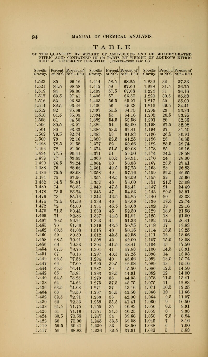 TABLE OF THE QUANTITY BY WEIGHT OF ANHYDROUS AND OF MONOHYDEATED NITEIC ACID CONTAINED IN 100 PAETS BY AVEIGHT OF AQUEOUS NITEIC ACID AT DIFFEEENT DENSITIES. (Temperatxibe 17.5° C.) Specific Percent. Percent, of Specific Percent. Percent, of 1 Specific Percent. Percent, of Gravity. of N05. N05 + H20 Gravity. ofNOS. N05 + H20 Gravity. ofN05. N06 + H20 1.523 85 99.16 1.414 58.5 68.25 1.282 32 37.33 1.521 84.5 98.58 1.412 58 67.66 1.228 31.5 36.75 1.519 84 98.00 1.409 57.5 67.08 1.224 31 36.16 1.51T 83.5 97.41 1.406 57 66.50 1.220 30.5 35.58 1.516 83 96.83 1.403 56.5 65.91 1.217 30 35.00 1.514 82.5 96.24 1.400 56 65.38 1.213 29.5 84.41 1.512 82 95.66 1.397 55.5 64.75 1.209 29 38.83 1.510 81.5 95.08 1.394 55 64.16 1.205 28.5 33.25 1.508 81 94.50 1.392 54.5 63.58 1.201 28 82.66 1.506 80.5 93.91 1.389 54 63.00 1.198 27.5 32.08 1.504 80 93.33 1.386 53.5 62.41 1.194 27 31.50 1.502 79.5 92.74 1.383 53 61.83 1.190 26.5 30.91 1.500 79 92.16 1.380 52.5 61.25 1.186 26 30.33 1.498 78.5 91.58 1.377 52 60.66 1.182 25.5 29.74 1.496 78 91.00 1.374 51.5 . 60.08 1.178 25 29.16 1.494 77.5 90.41 1.371 51 59.50 1.174 24.5 28.58 1.492 77 89.83 1.368 50.5 58.91 . 1.170 24 28.00 1.490 76.5 89.24 1.364 50 58.33 1.167 23.5 27.41 1.488 76 88.66 1.361 49.5 57.75 1.163 23 26.83 1.486 75.5 88.08 1.358 49 57.16 1.159 22.5 26.25 1.484 75 87.50 1.355 48.5 56.58 1.155 22 25.66 1.482 74.5 86.91 1.352 48 56.00 1.151 21.5 25.08 1.480 74 86.33 1.349 47.5 55.41 1.147 21 24.49 1.478 73.5 85.74 1.345 47 54.83 1.143 20.5 23.91 1.476 73 85.16 1.842 46.5 54.25 1.140 20 23.33 1.474 72.5 84.58 1.338 46 63.66 1.136 19.5 22.74 1.472 72 84.00 1.334 45.5 53.08 1.132 19 22.16 1.470 71.5 83.41 1.330 45 52.50 1.129 18.5 21.58 1.469 71 82.83 1.827 44.5 51.91 1.125 18 21.00 1.467 70.5 82.24 1.323 44 51.33 1.122 17.5 20.41 1.465 70 81.66 1.319 43.5 50.75 1.118 17 19.83 1.462 69.5 81.08 1.315 43 50.16 1.114 16.5 19.25 1.460 69 80.50 1.312 42.5 49.58 1.111 16 18.66 1.458 68.5 79.91 1.308 42 49.00 1.107 15.5 18.08 1.456 68 79.33 1.804 41.5 48.41 1.104 15 17.50 1.454 67.5 78.75 1.301 41 47.83 1.100 14.5 16.91 1.451 67 78.16 1.297 40.5 47.25 1.096 14 16.33 1.449 66.5 77.58 1.294 40 46.66 1.092 13.5 15.74 1.447 66 77.00 1.290 39.5 46.08 1.089 13 15.16 1.444 65.5 76.41 1.287 39 45.50 1.086 12.5 14.58 1.442 65 75.83 1.283 38.5 44.91 1.082 12 14.00 1.440 64.5 75.25 1.279 38 44.33 1.078 11.5 13.41 1.438 64 74.66 1.275 37.5 43.75 1.075 11 12.83 1.436 63.5 74.08 1.271 37 43.16 1.071 10.5 12.25 1.434 63 73.50 1.267 36.5 42.58 1.068 10 11.66 1.432 62.5 72.91 1.263 36 42.00 1.064 9.5 11.07 1.430 62 72.33 1.259 35.5 41.41 1.060 9 10.50 1.428 61.5 71.75 1.255 35 40.83 1.056 8.5 9.91 1.426 61 71.16 1.251 34.5 40.25 1.053 8 9.33 1.424 60.5 70.58 1.247 34 39.66 1.050 7.5 8.84 1.422 60 70.00 1.243 33.5 39.08 1.045 7 8.16 1.419 59.5 69.41 1.239 33 38.50 1.038 6 7.00 1.417 59 68.83 1.236 32.5 37.91 1.032 5 5.83