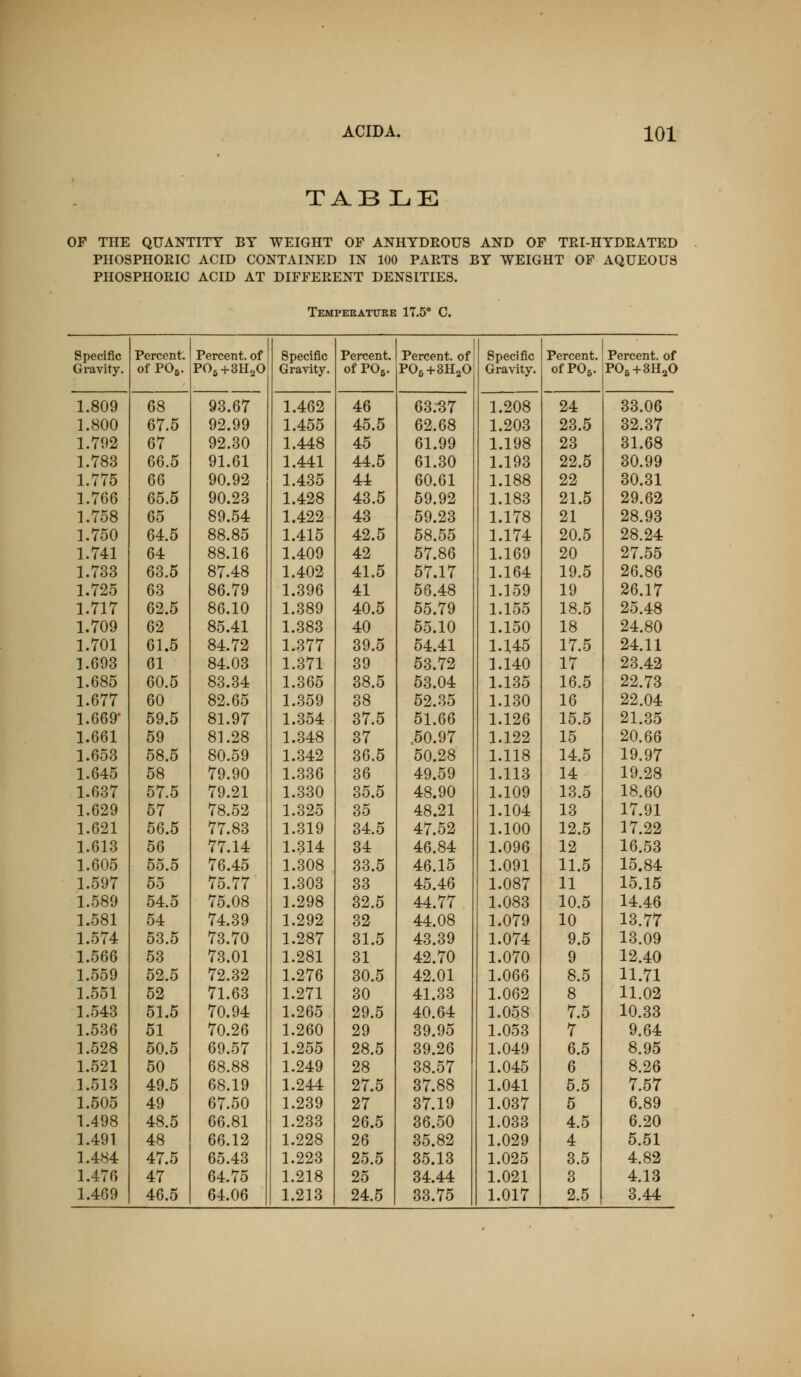 TABLE OP THE QUANTITY BT WEIGHT OF ANHYDROUS AND OF TEI-HYDEATED PHOSPHORIC ACID CONTAINED IN 100 PARTS BY WEIGHT OF AQUEOUS PHOSPHORIC ACID AT DIFFERENT DENSITIES. Tempeeatuee 17.5° C. Specific Percent. Percent, of Specific Percent. Percent, of Specific Percent. Percent, of Gravity. of POg. POj+SIIaO Gravity. of POe. POg+SHaO Gravity. ofPOg. POg+SHaO 1.809 68 93.67 1.462 46 63.^7 1.208 24 33.06 1.800 67.5 92.99 1.455 45.5 62.68 1.203 23.5 32.37 1.792 67 92.30 1.448 45 61.99 1.198 23 31.68 1.783 66.5 91.61 1.441 44.5 61.30 1.193 22.5 30.99 1.775 66 90.92 1.435 44 60.61 1.188 22 30.31 1.766 65.5 90.23 1.428 43.5 59.92 1.183 21.5 29.62 1.758 65 89.54 1.422 43 59.23 1.178 21 28.93 1.750 64.5 88.85 1.415 42.5 58.55 1.174 20.5 28.24 1.741 64 88.16 1.409 42 57.86 1.169 20 27.55 1.733 63.5 87.48 1.402 41.5 57.17 1.164 19.5 26.86 1.725 63 86.79 1.396 41 56.48 1.159 19 26.17 1.717 62.5 86.10 1.389 40.5 55.79 1.155 18.5 25.48 1.709 62 85.41 1.383 40 55.10 1.150 18 24.80 1.701 61.5 84.72 1.377 39.5 54.41 1.145 17.5 24.11 1.693 61 84.03 1.371 39 53.72 1.140 17 23.42 1.685 60.5 83.34 1.365 38.5 53.04 1.135 16.5 22.73 1.677 60 82.65 1.359 38 52.35 1.130 16 22.04 1.669- 59.5 81.97 1.354 37.5 51.66 1.126 15.5 21.35 1.661 59 81.28 1.348 37 .50.97 1.122 15 20.66 1.653 58.5 80.59 1.342 36.5 50.28 1.118 14.5 19.97 1.645 58 79.90 1.336 36 49.59 1.113 14 19.28 1.637 57.5 79.21 1.330 35.5 48.90 1.109 13.5 18.60 1.629 57 78.52 1.325 35 48.21 1.104 13 17.91 1.621 56.5 77.83 1.319 34.5 47.52 1.100 12.5 17.22 1.613 56 77.14 1.314 34 46.84 1.096 12 16.53 1.605 55.5 76.45 1.308 33.5 46.15 1.091 11.5 15.84 1.597 55 75.77 1.303 33 45.46 1.087 11 15.15 1.589 54.5 75.08 1.298 32.5 44.77 1.083 10.5 14.46 1.581 54 74.39 1.292 32 44.08 1.079 10 13.77 1.574 53.5 73.70 1.287 31.5 43.39 1.074 9.5 13.09 1.566 53 73.01 1.281 31 42.70 1.070 9 12.40 1.559 52.5 72.32 1.276 30.5 42.01 1.066 8.5 11.71 1.551 52 71.63 1.271 30 41.33 1.062 8 11.02 1.543 51.5 70.94 1.265 29.5 40.64 1.058 7.5 10.33 1.536 51 70.26 1.260 29 39.95 1.053 7 9.64 1.528 50.5 69.57 1.255 28.5 39.26 1.049 6.5 8.95 1.521 50 68.88 1.249 28 38.57 1.045 6 8.26 1.513 49.5 68.19 1.244 27.5 37.88 1.041 5.5 7.57 1.505 49 67.50 1.239 27 37.19 1.037 5 6.89 1.498 48.5 66.81 1.233 26.5 36.50 1.033 4.5 6.20 1.49T 48 66.12 1.228 26 35.82 1.029 4 5.51 1.484 47.5 65.43 1.223 25.5 35.13 1.025 3.5 4.82 1.476 47 64.75 1.218 25 34.44 1.021 3 4.13 1.469 46.5 64.06 1.213 24.5 33.75 1.017 2.5 3.44