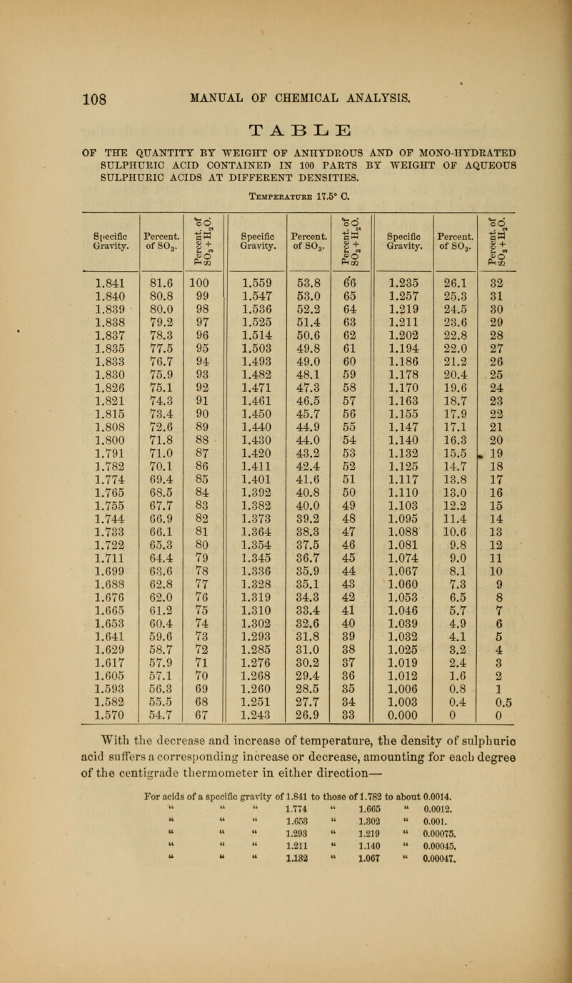 TABLE OF THE QUANTITY BY WEIGHT OF ANHYDEOUS AND OF MONO-HYDKATED SULPHURIC ACID CONTAINED IN 100 PARTS BY WEIGHT OF AQUEOUS SULPHURIC ACIDS AT DIFFERENT DENSITIES. Tempeeatueb 17.5' 0. 6t)ecific Gravity. Percent. of SOg. So Phco Specific Gravity. Percent, of SO3. •so CD 4. Pho2 Specific Gravity. Percent, of SO3. 'SO 1.841 81.6 100 1.559 53.8 66 1.235 26.1 32 1.840 80.8 99 1.547 63.0 65 1.257 25.3 31 1.839 80.0 98 1.536 52.2 64 1.219 24.5 30 1.838 79.2 97 1.525 51.4 63 1.211 23.6 29 1.837 78.3 96 1.514 50.6 62 1.202 22.8 28 1.835 77.5 95 1.503 49.8 61 1.194 22.0 27 1.833 76.7 94 1.493 49.0 60 1.186 21.2 26 1.830 75.9 93 1.482 48.1 59 1.178 20.4 .25 1.826 75.1 92 1.471 47.3 58 1.170 19.6 24 1.821 74.3 91 1.461 46.5 57 1.163 18.7 23 1.815 73.4 90 1.450 45.7 56 1.155 17.9 22 1.808 72.6 89 1.440 44.9 55 1.147 17.1 21 1.800 71.8 88 1.430 44.0 54 1.140 16.3 20 1.791 71.0 87 1.420 43.2 53 1.132 15.5 . 19 1.782 70.1 86 1.411 42.4 52 1.125 14.7 18 1.774 69.4 85 1.401 41.6 51 1.117 13.8 17 1.765 68.5 84 1.392 40.8 50 1.110 13.0 16 1.755 67.7 83 1.382 40.0 49 1.103 12.2 15 1.744 66.9 82 1.373 39.2 48 1.095 11.4 14 1.733 66.1 81 1.364 38.3 47 1.088 10.6 13 1.722 65.3 80 1.354 87.5 46 1.081 9.8 12 1.711 64.4 79 1.345 36.7 45 1.074 9.0 11 1.699 63.6 78 1.336 35.9 44 1.067 8.1 10 1.688 62.8 77 1.328 85.1 43 1.060 7.3 9 1.676 62.0 76 1.319 34.3 42 1.053 6.5 8 1.665 61.2 75 1.310 33.4 41 1.046 5.7 7 1.653 60.4 74 1.302 32.6 40 1.039 4.9 6 1.641 59.6 73 1.293 81.8 89 1.032 4.1 5 1.629 58.7 72 1.285 31.0 38 1.025 3.2 4 1.617 57.9 71 1.276 30.2 37 1.019 2.4 3 1.605 57.1 70 1.268 29.4 36 1.012 1.6 2 1.593 56.3 69 1.260 28.5 35 1.006 0.8 1 1.582 55.5 68 1.251 27.7 34 1.003 0.4 0.5 1.570 54.7 67 1.243 26.9 83 0.000 0 0 With the decrease and increase of temperature, the density of sulphuric acid suffers a corresponding increase or decrease, amounting for each degree of the centigrade thermometer in either direction— For acids of a specific gravity of 1.841 to those of 1.782 to about 0.0014. 1.774 1.6G5 (I 0.0012. 1.653 ' 1.302 (I 0.001. 1.293 1.219 i( 0.00075, 1.211 1.140 (( 0.00045. 1.182 1.067 u 0.00047.