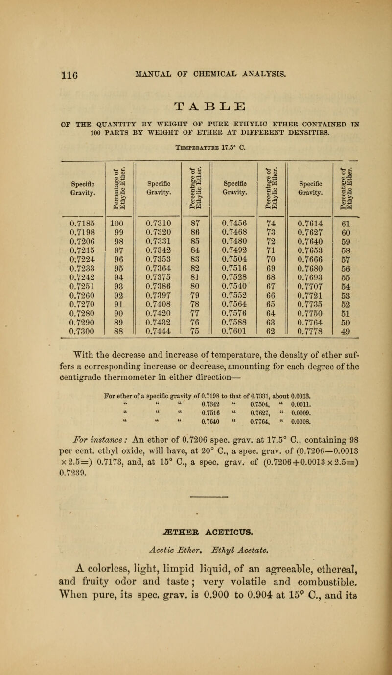 TABLE OF THE QUANTITY BY WEIGHT OP PURE ETHYLIO ETHER CONTAINED TN 100 PARTS BY WEIGHT OF ETHER AT DIFFERENT DENSITIES. TEMPEKATtTRE 1T.5° C. o «> o « O <w p-3 Specific ^'i Specific t« Specific t« Specific si Gravity. Gravity. Gravity. a ^ Gravity. o >> s-xi 0.7185 100 0.7310 87 0.7456 74 0.7614 61 0.7198 99 0.7320 86 0.7468 73 0.7627 60 0.7206 98 0.7331 85 0.7480 72 0.7640 59 0.7215 97 0.7342 84 0.7492 71 0.7653 58 0.7224 96 0.7353 83 0.7504 70 0.7666 57 0.7233 95 0.7364 82 0.7516 69 0.7680 56 0.7242 94 0.7375 8] 0.7528 68 0.7693 55 0.7251 93 0.7386 80 0.7540 67 0.7707 54 0.7260 92 0.7397 79 0.7552 66 0.7721 53 0.7270 91 0.7408 78 0.7564 65 0.7735 52 0.7280 90 0.7420 77 0.7576 64 0.7750 51 0.7290 89 0.7432 76 0.7588 63 0.7764 50 0.7300 88 0.7444 75 0.7601 62 0.7778 49 With the decrease and increase of temperature, the density of ether suf- fers a corresponding increase or decrease, amounting for each degree of the centigrade thermometer in either direction— For ether of a specific gravity of 0.7198 to that of 0.7331, about 0.0013.  0.7342  0.7504,  0.0011.  0.7516  0.7627,  0.0009.    0.7640  0.7764,  0.0008. For instance: An ether of 0.7206 spec. grav. at 17.5° C, containing 98 per cent, ethyl oxide, will have, at 20° C, a spec. grav. of (0.7206—0.0013 x2.5=) 0.7173, and, at 15° C, a spec. grav. of (0.7206 + 0.0013x2.5=) 0.7239. -aSTHER ACETICUS. Acetic Ether, Ethyl Acetate, A colorless, liglit, limpid liquid, of an agreeal)le, ethereal, and fruity odor and taste; very volatile and combustible. When pure, its spec. grav. is 0.900 to 0.904 at 15^ C, and its