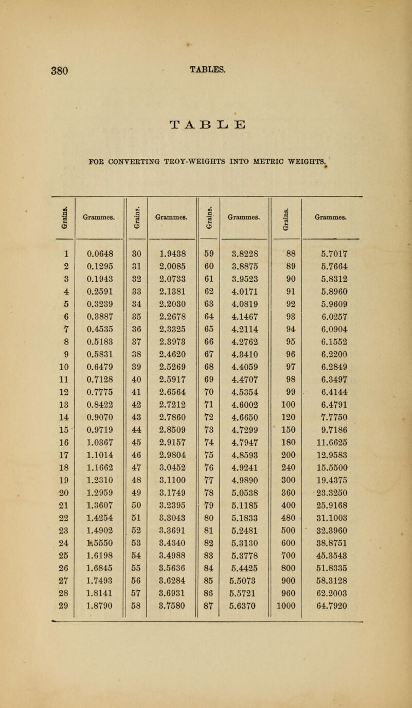 TABLE FOE CONVEETING TEOY-WEIGHTS INTO METEIO WEIGHTS. 1 Grammes. on 1 Grammes. m a Grammes. to 1 Grammes. o o 30 o 59 1 0.0648 1.9438 3.8228 88 5.7017 2 0.1295 31 2.0085 60 3.8875 89 5.7664 3 0.1943 32 2.0733 61 3.9523 90 5.8312 4 0.2591 33 2.1381 62 4.0171 91 5.8960 5 0.3239 34 2.2030 63 4.0819 92 5.9609 6 0.3887 35 2.2678 64 4.1467 93 6.0257 7 0.4535 36 2.3325 65 4.2114 94 6.0904 8 0.5183 37 2.3973 66 4.2762 95 6.1552 9 0.5831 38 2.4620 67 4.3410 96 6.2200 10 0.6479 39 2.5269 68 4.4059 97 6.2849 11 0.7128 40 2.5917 69 4.4707 98 6.3497 12 0.7775 41 2.6564 70 4.5354 99 6.4144 13 0.8422 42 2.7212 71 4.6002 100 6.4791 14 0.9070 43 2.7860 72 4.6650 120 7.7750 15 0.9719 44 2.8509 73 4.7299 150 9.7186 16 1.0367 45 2.9157 74 4.7947 180 11.6625 17 1.1014 46 2.9804 75 4.8593 200 12.9583 18 1.1662 47 3.0452 76 4.9241 240 15.5500 19 1.2310 48 3.1100 77 4.9890 300 19.4375 20 1.2959 49 3.1749 78 5.0538 360 23.3250 21 1.3607 50 3.2395 79 5.1185 400 25.9168 22 1.4254 51 3.3043 80 5.1833 480 31.1003 23 1.4902 52 3.3691 81 5.2481 500 32.3960 24 1'.5550 53 3.4340 82 5.3130 600 38.8751 25 1.6198 54 3.4988 83 5.3778 700 45.3543 26 1.6845 55 3.5636 84 5.4425 800 51.8335 27 1.7493 56 3.6284 85 5.5073 900 58.3128 28 1.8141 57 3.6931 86 5.5721 960 62.2003 29 1.8790 58 3.7580 87 5.6370 1000 64.7920
