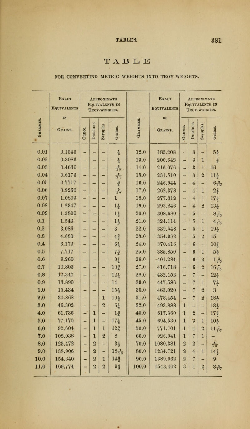 TABLE FOE CONYEETING METRIC WEIGHTS INTO TEOY-WEIGHTS. Exact Appboximatb Exact Appkoximatb Equivalents Equivalents in Troy-weights. Equivalents Equivalents in Troy-wkights. o • IN Grains. d a 3 o in a i so .9 2 o H O in Grains. CO o a s O 1 Sh o 3 Ol 3 « CO u O 0.01 0.1543 1 6 12.0 185.208 . 5i 0.02 0.3086 - - - i 13.0 200.642 — 3 1 3 0.03 0.4630 - - - 6 14.0 216.076 ^ 3 1 16 0.04 0.6173 - - - 7 TT 15.0 231.510 - 3 2 Hi 0.05 0.7717 - - - 3 4 16.0 246.944 - 4 - 6tV 0.06 0.9260 - - - iV 17.0 262.378 - 4 1 2f 0.07 1.0803 - - - 1 18.0 277.812 - 4 1 m 0.08 1.2347 - - - n 19.0 293.246 - 4 2 Ui 0.09 1.3890 - - - n 20.0 308.680 _ 5 - 8tV 0.1 1.543 - - - H 21.0 324.114 — 5 1 ^aV 0.2 3.086 - - - 3 22.0 339.548 - 5 1 19^ 0.3 4.630 - - - ^ 23.0 354.982 - 5 2 15 0.4 6.173 - - - 6i 24.0 370.416 - 6 - lOf 0.5 7.717 - - - n 25.0 385.850 - 6 1 H 0.6 9.260 - - - H 26.0 401.284 - 6 2 h\ 0.7 10.803 - - - lOf 27.0 416.718 - 6 2 16tV 0.8 12.347 - - - 12i 28.0 432.152 - 7 - 12i 0.9 13.890 - - -- 14 29.0 447.586 - 7 1 Tf 1.0 15.434 - - - 15i 30.0 463.020 - 7 2 3 2.0 30.868 - - 1 lOf 31.0 478.454 - 7 2 18i 3.0 46.302 - - 2 6i 32.0 493.888 - - 13i 4.0 61.736 - 1 - If 40.0 617.360 2 - 17| 5.0 77.170 - 1 - IH 45.0 694.530 3 1 lOi 6.0 92.604 - 1 1 12f 50.0 771.701 4 2 lli^ 7.0 108.038 - 1 2 8 60.0 926.041 7 1 - 8.0 123.472 - 2 - H 70.0 1080.381 2 2 - 4 To 9.0 138.906 - 2 - ISA 80.0 1234.721 2 4 1 14| 10.0 154.340 - 2 1 14f 90.0 1389.062 2 7 - 9 11.0 169.774 - 2 2 H 100.0 1543.402 3 1 2 3tV
