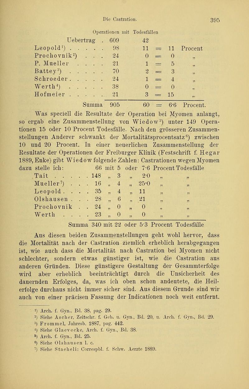 Opei •ationen mit Todesfällen Uebertrag 609 42 Leopold1) ........ 98 11 = 11 Procent Prochovnik2) . . . 24 0 = 0 11 P. Mueller . . . 21 1 = 5 11 Battey3) 70 2 = 3 ■n Schroeder 24 1 == 4 n Werth4) .-.... 38 0 = 0 „ Hofmeier .... 21 3 = 15 n- 395 Summa 905 60 = 6*6 Procent. Was speciell die Resultate der Operation bei Myomen anlangt, so ergab eine Zusammenstellung von Wiedow5) unter 149 Opera- tionen 15 oder 10 Procent Todesfälle. Nach den grösseren Zusammen- stellungen Anderer schwankt der Mortalitätsprocentsatz6) zwischen 10 und 20 Procent. In einer neuerlichen Zusammenstellung der Resultate der Operationen der Freiburger Klinik (Festschrift f. He gar 1889, Enke) gibt Wiedow folgende Zahlen: Castrationen wegen Myomen dazu stelle ich: 66 mit 5 oder 7-6 Tait . . . . 148 ii 3 „ 2-0 Mueller7) . . 16 » 4 „ 25-0 Leopold . . . 35 11 4 „ 11 Olshausen . . 28 11 6 „ 21 Prochovnik . 24 11 0 a 0 Werth . . . 23 11 0 ii o Summa 340 mit 22 oder 5-3 Procent Todesfälle Aus diesen beiden Zusammenstellungen geht wohl hervor, dass die Mortalität nach der Castration ziemlich erheblich herabgegangen ist, wie auch dass die Mortalität nach Castration bei Myomen nicht schlechter, sondern etwas günstiger ist, wie die Castration aus anderen Gründen. Diese günstigere Gestaltung der Gesammterfolge wird aber erheblich beeinträchtigt durch die Unsicherheit des dauernden Erfolges, da, was ich oben schon andeutete, die Heil- erfolge durchaus nicht immer sicher sind. Aus diesem Grunde sind wir auch von einer präeisen Fassung der Indicationen noch weit entfernt. i) Aren. f. Gyn., Bd. 38, pag. 29. 2) Siehe Ascher, Zeitschr. f. Geb. u. Gyn., Bd. 20, u. Arch. f. Gyn., Bd. 29. 3) Frommel, Jahresb. 1887, pag. 442. 4) Siehe Glaevecke, Arch. f. Gyn., Bd. 38. 5) Arch. f. Gyn., Bd. 25. 6) Siehe Olshausen 1. c. 7) Siehe Staeheli: Correspbl. f. Sclrw. Aerzte 1889.