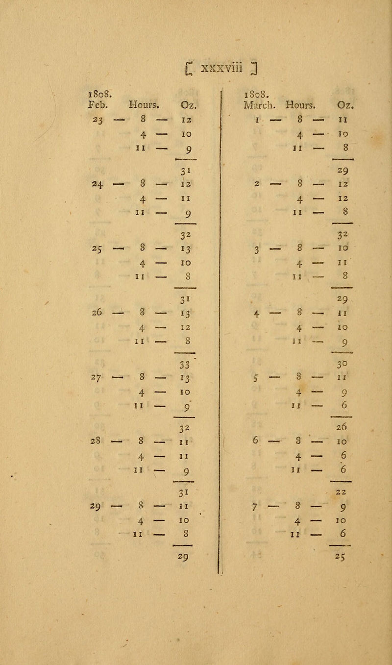 1808. Feb. 23 ' Hours. 8 —. 4 — ii — 24 25 27 — 28 29 — 8 — 4 — 11 — 8 — 4 — 11 — Oz. 12 10 9 3i 8 — 12 4 — 11 u 9 32 8 — 13 4 — 10 11 8 31 8 — 13 4 — 12 11 8 33 ' 8 — J3 4 — 10 11 — 9 32 11 11 9 31 11 10 8 1S08. March. Hours. 1 — 8 - 4 - 11 - 8 — 4 — 11 — 8 4 11 S 4 u 4 11 4 11 8 4 11 Oz. 11 10 8 29 12 12 8 32 10 11 ' 8 29 11 10 9 3° 11 9 6 26 10 6 '6 22 9 10 6 29 25