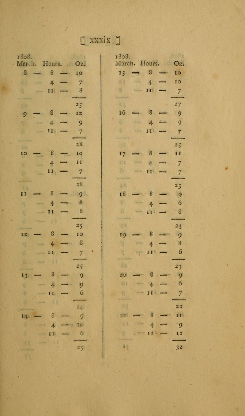 1808. Mar:h. Hours. Oz. 8 — 8 — 10 4 — 7 11 8 2 5 9 — 8 — 12 4 — 9 11 7 28 10 — 8 — 10 4 —• n 11 7 28 11 — 8 — 9 4 — 8 11 8 25 12 — 8 — 10 4 — 8 n 7 25 »3 — 8 — 9 4 — 9 11 6 2 4 14 — 8 — 9 4 — 10 11 __ 6 1808. March. Hours. 15 —. 8 4 ' 11 16 — 8 — 4 — 11 — 17 18 *9 20 21 8 1 11 8 — 4 — ii — Oz. 10 10 7 ^7 9 9 25 — 8 — II 4 — 7 11 7 25 — 8 — 9 4 — 6 11 8 23 — 8 a>ae«4 9 4 8 11 — 6 23 ~ 9 6 T / 22 I I 9 12 25 32