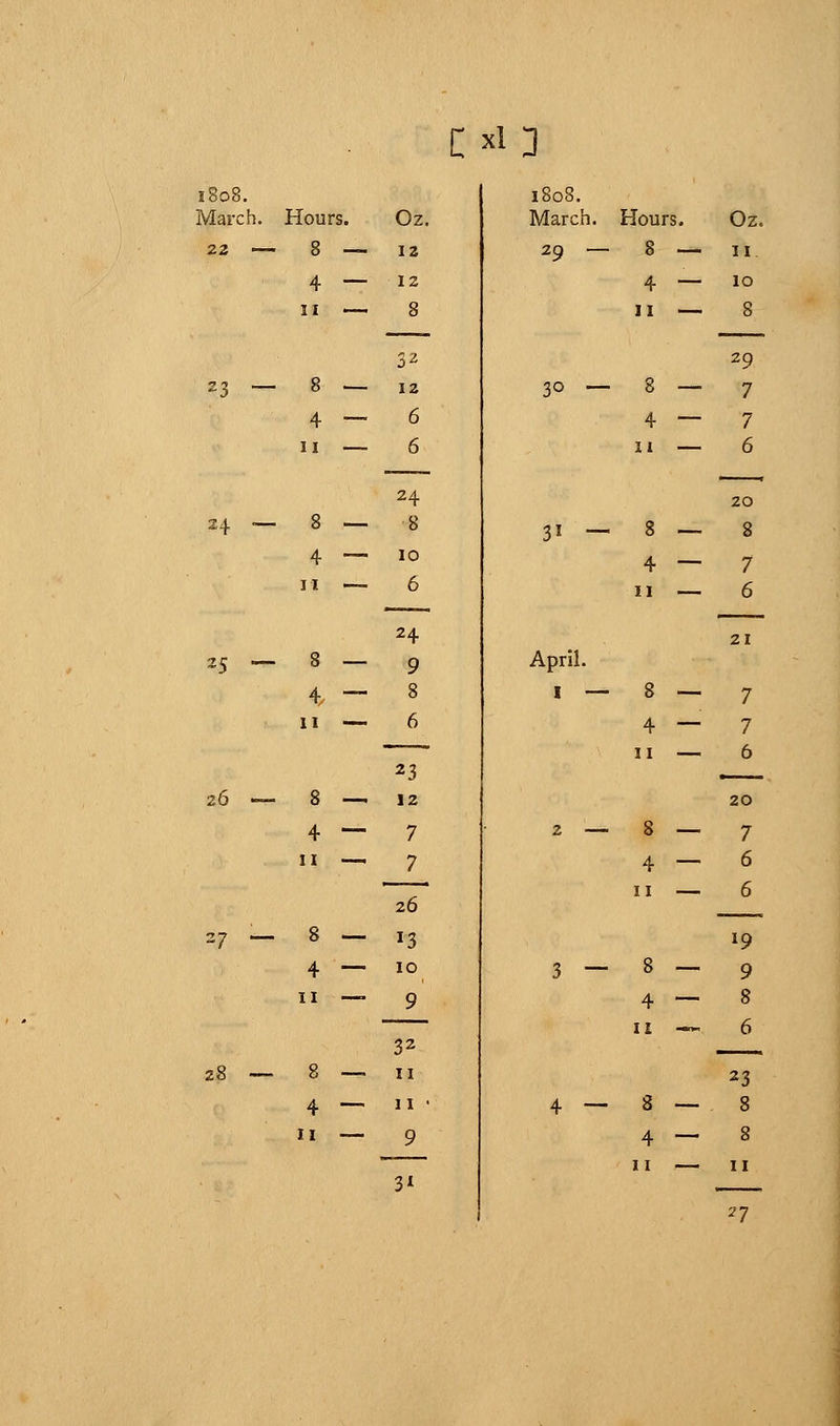 Cxi] 1808. March. Hours. 22 — 8 — 4 — 11 — 23 — 8 — 4 — 11 — 24 •— 8 — 4 — 11 — 25 _ 8 _ 4 — 11 — 26 — 8 — 4 — 11 —. 27 — 8 — 4 — 11 -— 28 Oz. 12 12 8 32 12 6 6 24 8 10 6 24 9 8 6 23 12 7 7 26 13 10 9 32 8 —■ 11 4 — 11 • 11 — 9 3* 1808. March. Hours. 29 — 8 - 4 ■ n - 3° — 8 4 11 31 - 8 _ April. I — 11 8 4 11 2 — 8 — 8 4 11 3 — » — 8 4 11 4 — 8 — 11 Oz. 11 10 8 29 7 7 6 20 8 7 6 21 7 7 6 20 7 6 6 *9 9 8 6 23 8 8 11