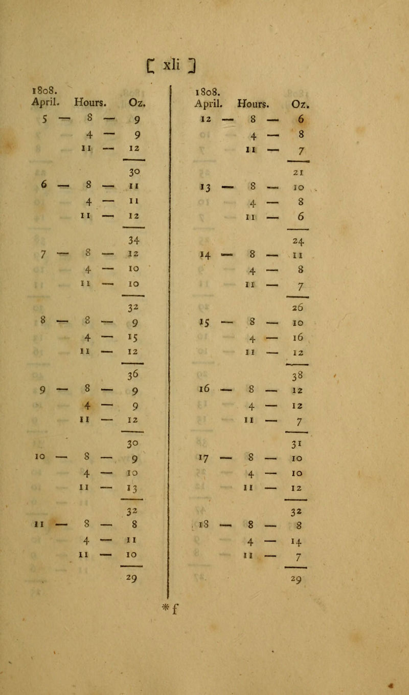 CxliD 1808. April. Hours. Oz. 5 — 8 — 9 4 — 9 11 12 30 6 — 8 — 11 4 — u 11 12 34 7 — 8 — 12 4 — IO 11 IO 32 8 — 8 — 9 4 — *5 11 12 9 ~ 8 — 9 4 — 9 11 12 30 10 — 8 — 9 4 — IO 11 13 32 11 — 8 — 8 4 — 11 11 _ 10 29 1808. April. Hours. Oz. 12 ~ 8 — 6 4 — 8 11 7 21 13 ~ 8 — 10 4 — 8 11 6 24 14 — 8 — 11 4 — 8 11 7 26 IS — 8 — 10 4 — 16 11 — 12 38 16 — 8 — 12 4 — 12 11 7 3i 17 — 8 — 10 4 — 10 11 12 32 18 — 8 — 8 4 — x4 11 — 7 29 * f