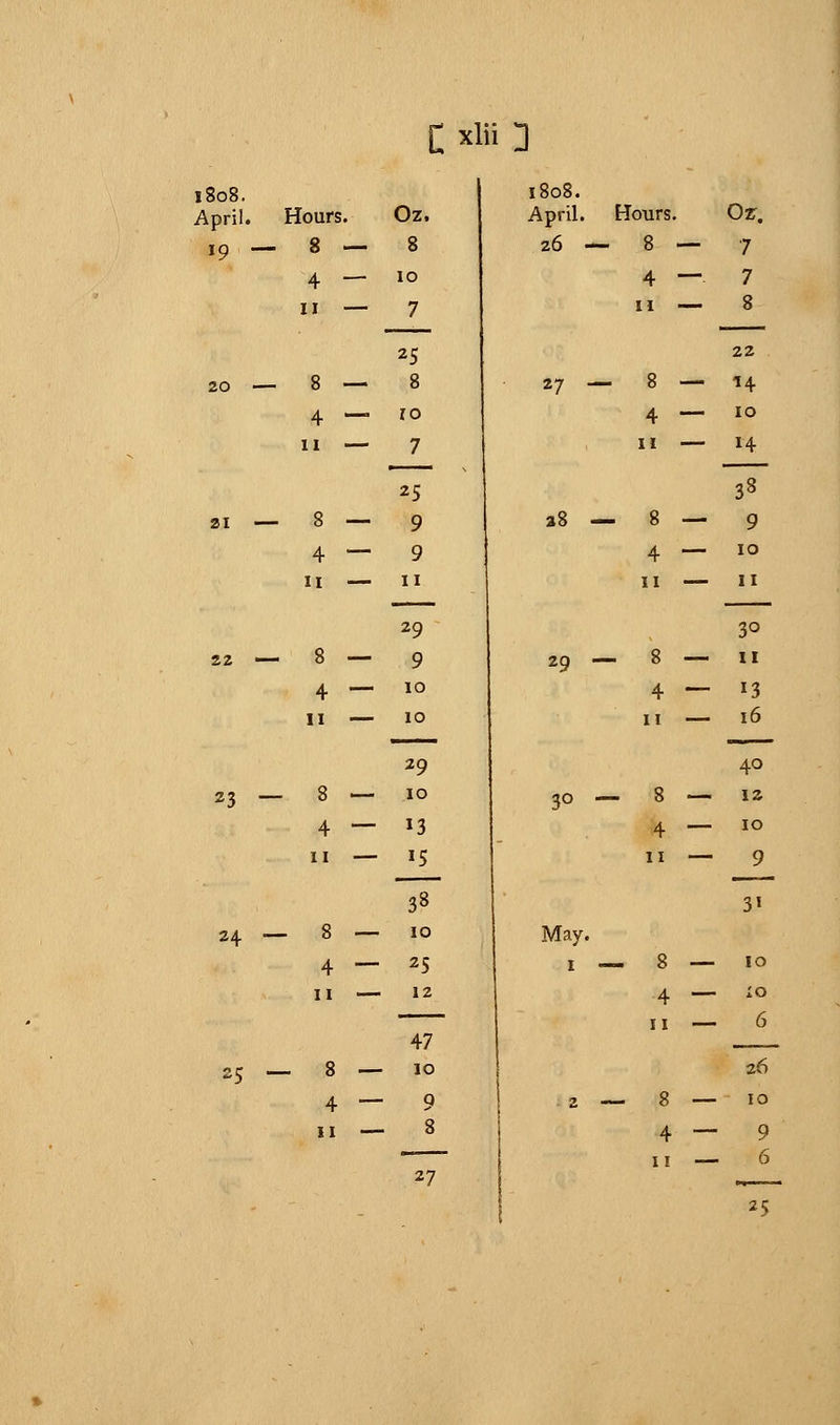 i8o8. April. Hours. Oz. 1808. April. Hours. Ozr. »9 — 8 — 8 Z6 — 8 — 7 4 — 10 4 — 7 11 — 7 11 — 8 25 22 20 _ 8 — 8 27 — 8 — *4 4 — ro 4 — 10 11 — 7 25 » 11 — ~38~ 21 — 8 — 9 28 — 8 — 9 4 — 9 4 — 10 11 — 11 29 11 — n 3° 22 — 8 — 9 29 — 8 — 11 4 — 10 4 — 13 11 — 10 29 n — 16 40 23 — 8 — 10 30 — 8 - 12 4 — 13 + ~~ 10 11 — 15 11 — 9 31 24 __ 8 — 10 May. 4 — 25 1 — 8 — 10 11 — 12 4 — :o 47 11 — 6 25 — 8 — 10 26 4 — 9 2 — 8 — 10 11 — 8 4 — 11 — 9 6 27 *5
