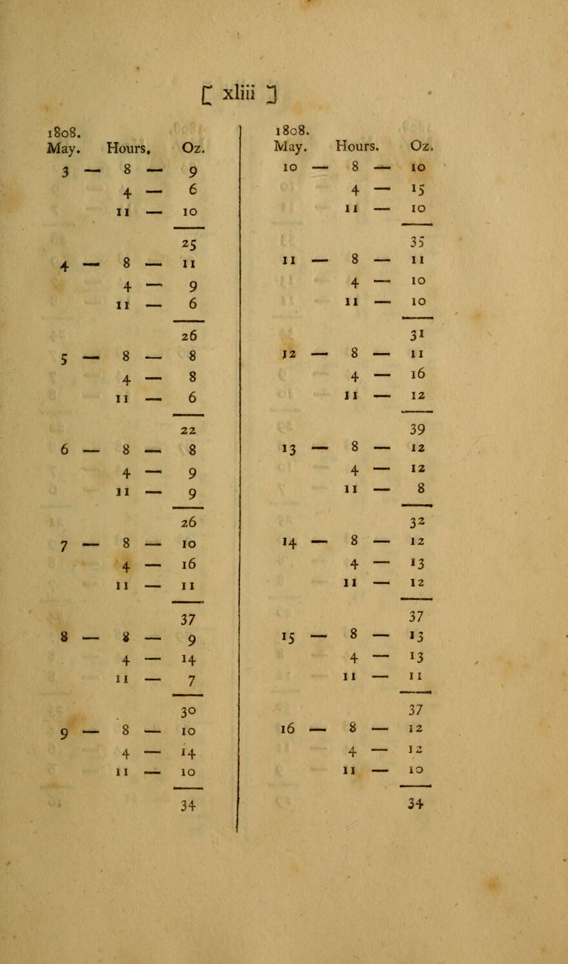 1808. 1808. May. Hours. Oz. May. Hours. Oz. 3 ~ 8 — 9 10 — 8 — 10 4 — 6 4 — 15 11 10 25 11 10 35 4 — 8 — n 11 — 8 — 11 4 — 9 4 — 10 11 6 26 11 10 31 5 — 8 — 8 12 — 8 — 11 4 — 8 4 — 16 11 ■ 6 22 11 12 39 6 — 8 — 8 13 — 8 — 12 4 — 9 4 — 12 11 9 26 11 8 32 7 — 8 — 10 14 — 8 — 12 4 — 16 4 — 13 11 ~ 11 37 II 12 37 8 — 8 — 9 *5 ~ 8 — 13 4 — H 4 — 13 11 7 30 11 11 37 9 — 8 — 10 16 — 8 — 12 4 — H 4 — 12 11 — 10 11 — 13 34 34