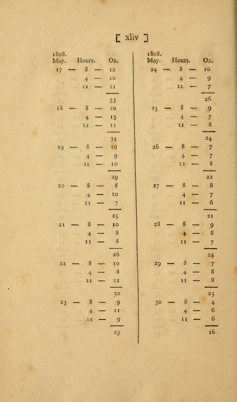 C div 3 1808. May. Hours. 17 — 8 —. Oz. 12 4 — 10 11 — ii 18 — 8 — 33 10 4 — ji — 13 11 1808. May. 24 1 Hours. 8 - 4 ~ Ji - 25 —. 8 — 3 ■ II — 8 Oz. 10 9 7 26 9 7 19 —- 8 — 8 4 11 34 10 9 JO 26 — 8 4 11 24 7 7 8 20 21 22 8 4 11 8 4 11 8 4 11 29 8 10 7 25 io 8 8 26 10 8 12 27 — 8 — S 4 11 28 — 8 — 4 11 29 — 8 — S 4 11 22 8 7 6 21 9 8 — 7 24 7 8 8 23 — 8 4 lii 3° 9 11 9 30 8 4 11 23 4 6 6 29 16