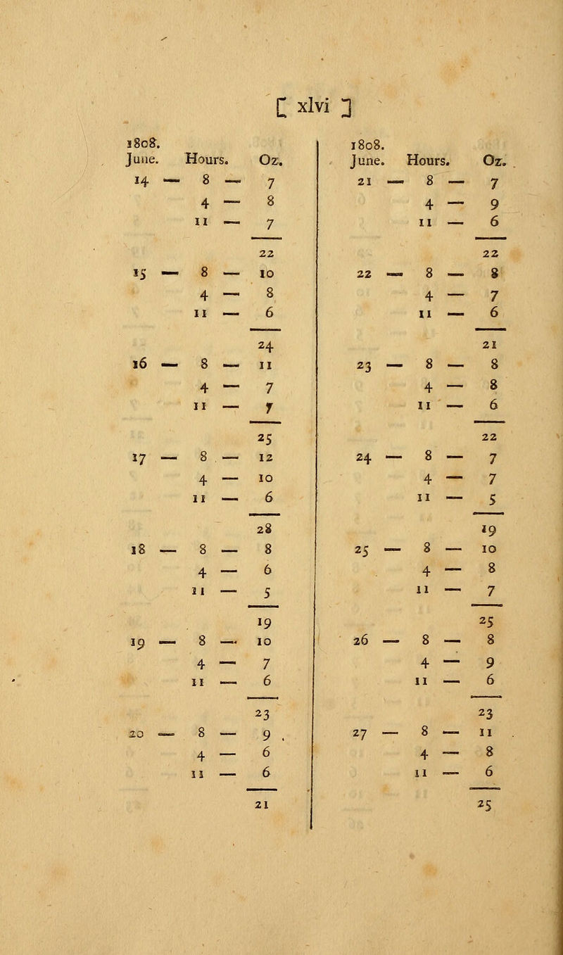 1808*. June. Hours. Oz. 14—8 — 7 4 — 8 11 7 22 15—8 — 10 4 — 8 11 6 24 16 — 8 — 11 4 — 7 11 r 25 17 - 8 — 12 4 — 10 11 6 28 18—8 — 8 4 — 6 11 5 *9 19—8 II 1M« 10 4 _ 7 11 6 23 20—8 9 . 4 6 11 __ 6 1808. June. 21 22 23 Hours. . 8 ■ 4 ■ 11 • 8 4 11 — 8 — 4 — ii — 24 — 8 — 25 — z7 8 4 11 8 — 4 — 11 — 26 — 8 — 4 — 11 — 8 4 ii Oz. 7 9 6 22 8 7 6 21 8 8 6 22 7 7 5 19 10 8 7 25 8 9 6 23 11 8 6 21 25