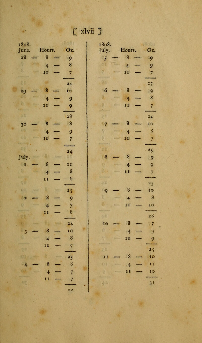1808. June. 28 Hours. 8 - 4 - 11 29 8 3O — July. 1 3 — 8 4 11 8 4 11 8 4 11 8 4 11 8 4 11 8 4 11 Oz. 9 8 — 7 H 10 9 9 28 8 9 7 24 11 8 6 25 9 7 8 24 10 8 7 35 8 7 7 22 1808. July. Hours. Oz. 5 — 8 — 9 4 — 9 11 7 25 6 — 8 — 9 4 — 8 - 11 7 24 7 — 8 — 10 4 — 8 11 7 25 8 — 8 — 9 4 — 9 11 7 25 9 — 8 — 10 4 — 8 11 10 28 10 — 8 — 7 4 — 9 11 9 25 11 ' ' 8 4 _ JO 11 11 __ 10 3J