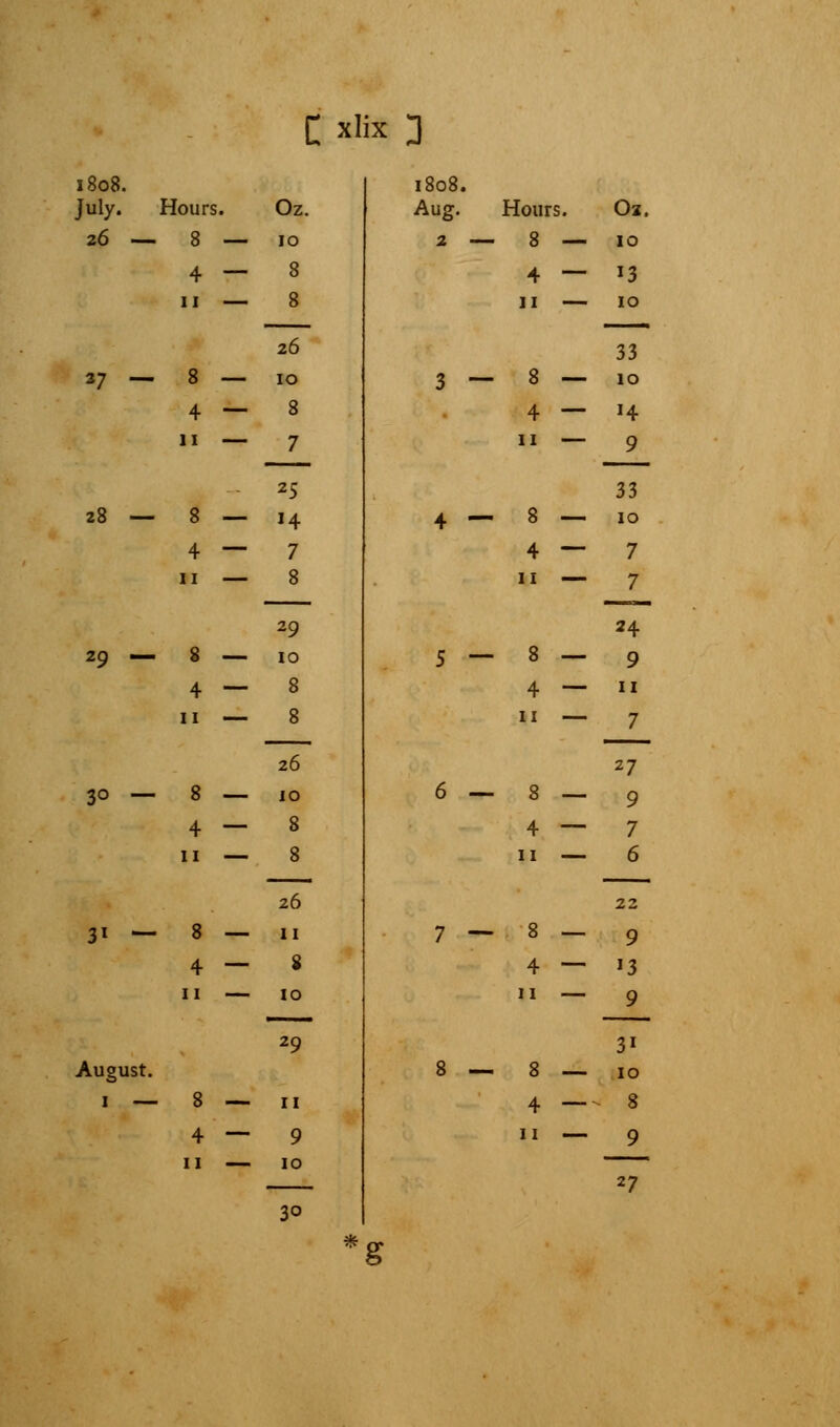C «Kx 3 1808. July. Hours. 26 — 8 — 4 — 11 — 37 — 8 — 4 — ii — 28 — 8 — 4 — 11 — 29 — 8 — 4 — 11 — 30 — 8 — 4 — 11 — 31 — 8 — 4 ~ 11 — August. 1 — 8 — 4 — 11 — Oz. 10 8 8 26 10 8 7 25 H 7 8 29 10 8 8 26 10 8 8 26 11 I 10 29 11 9 10 3° 1808. Aug. Hours. 8 - 4  11 - 3 - 8 - 4 — 11 — 4 — 5 — 8 — 8 — 4 ~ 11 — 8 — 4 — 11 — 6 — 8 — 4 — 11 — 7 — 8 - 8 4 11 8 4 11 O2. 10 13 10 33 10 H 9 33 10 7 7 24 9 11 7 27 9 7 6 22 9 13 9 31 10 8 9 27 *g
