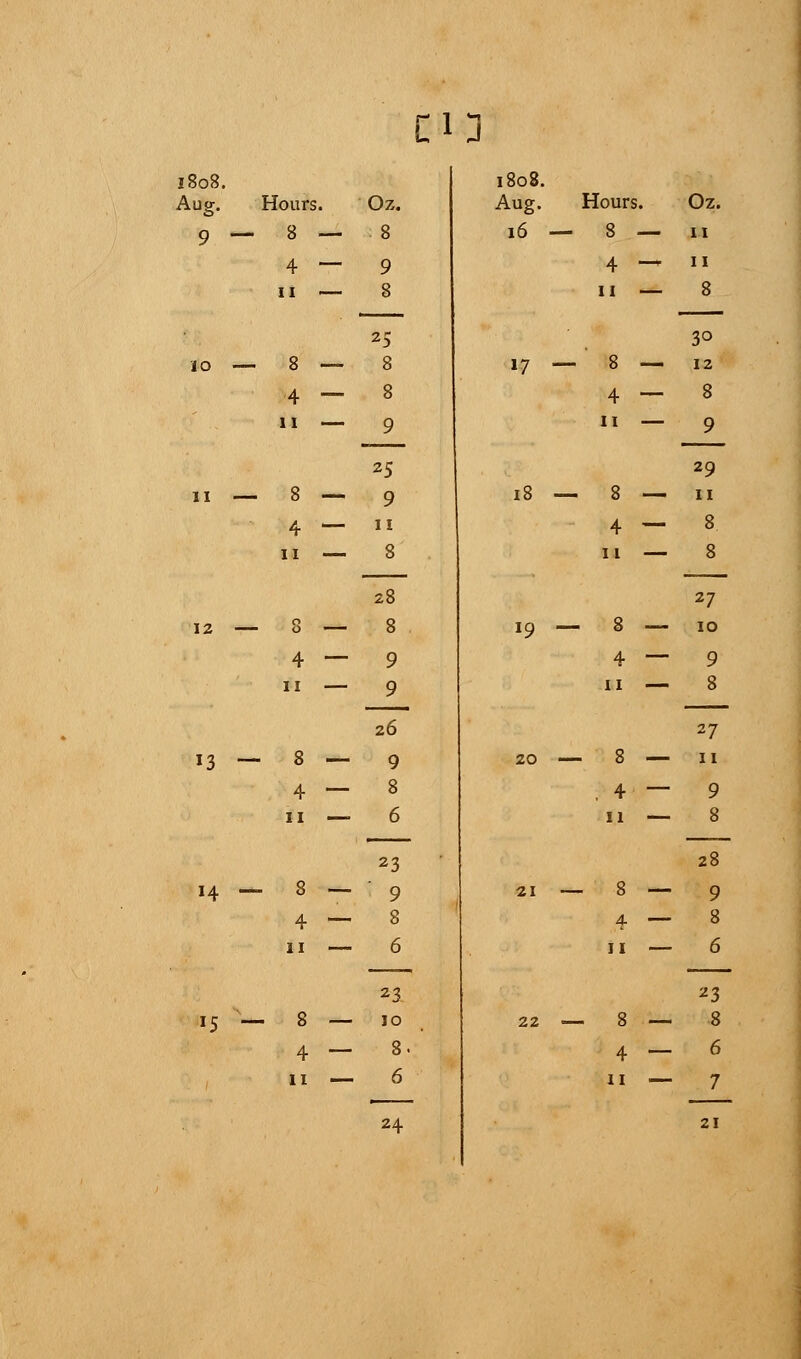 en 1808. Aug. 9 10 11 12 Hours. 8 - 4 ■ 11 - 8 - 4 ■ 11 8 4 11 13 — 8 — 14 8 *5 8 4 11 Oz. 8 9 8 2S 8 8 — 9 25 ~ 9 — 11 — 8 28 8 — 8 4 — 9 11 9 26 8 — 9 4 — 8 11 6 23 8 — 9 4 — 8 11 — 6 23 10 8 6 1808. Aug. Hours. Oz. 16 — 8 — 11 4 — 11 n — 8 30 »7 — 8 — 12 4 — 8 ii — 9 29 18 — 8 — 11 4 — 8 11 — 8 27 *9 — 8 — 10 4 — 9 ii — 8 27 20 — 8 — 11 . 4 — 9 11 — 8 28 21 — 8 — 9 4 — 8 11 — 6 23 22 — 8 — 8 4 — 6 11 — 7 24 21