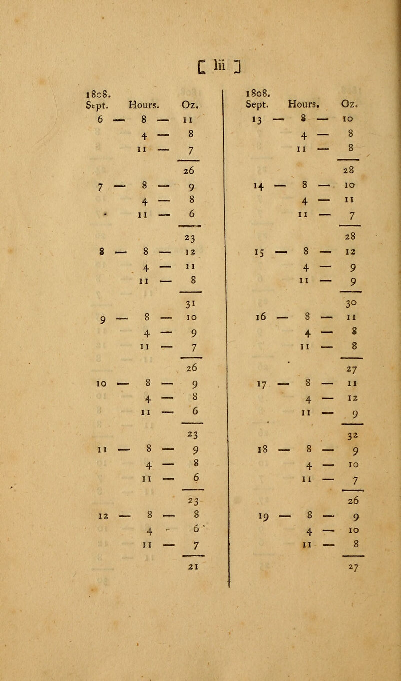 C i» D 1808. Sept. Hours. Oz. 1808. Sept. Hourst Oz, 6 — 8 — 11 13 _. 8 — 10 4 — 8 4 — 8 11 — 7 26 11 — 8 28 7 — 8 — 9 H — 8 — 10 4 — 8 4 — 11 * 11 —- 6 23 11 — 7 28 8 — 8 — 12 IS — 8 — 12 . 4 — 11 4 — 9 11 — 8 11 — 9 3i 30 9 — 8 — 10 16 — 8 — 11 4 — 9 4 — 8 11 — 7 11 — 8 26 • 27 10 — 8 — 9 17 — 8 — 11 4 — 8 4 — 12 11 — 6 11 — 9 23 32 11 — 8 — 9 18 — 8 — 9 4 — 8 4 — 10 11 — 6 11 — 7 23 26 12 — 8 — 8 l9 — 8 — 9 4 - 6 ' 4 — 10 11 — 7 11 — 8