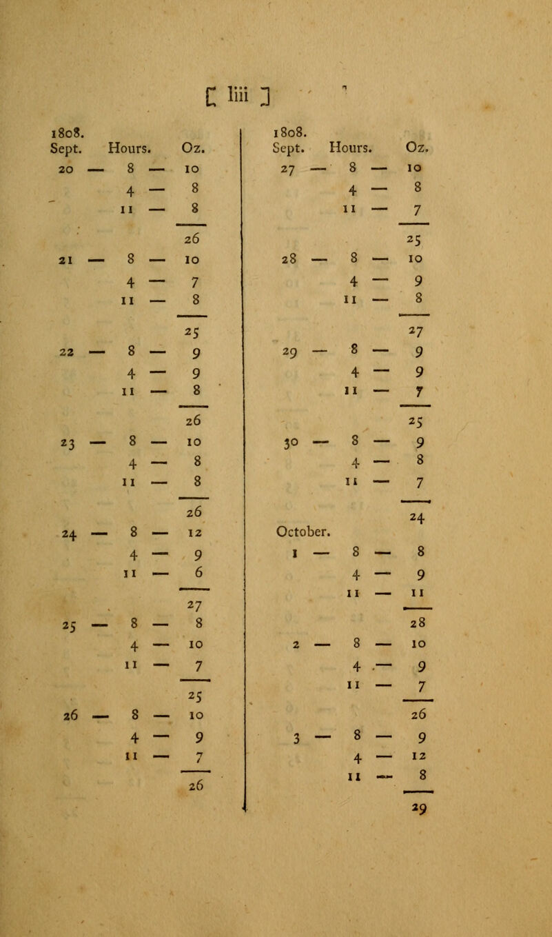 C Bfl 3 1808. Sept. 20 . Hours. 8 - 4  11 - 21 — 8 — 4 ~ 11 — 22 — 8 — 4 — 11 — 23 — 8 — II 24 25 4 — 11 — 8 — 4 ~ 11 — 26 — 8 — 4 — 11 — Oz. 10 8 8 26 10 7 8 25 9 9 8 26 10 8 8 26 12 9 6 27 8 10 7 25 io 9 7 26 1808. Sept. 27 28 Hours. 8 — 4 — 11 — 8 — 4 — 11 — 29 — 8 4 11 30 — 8 4 u October. 1 — 8 4 11 2 — 8 4 11 3 — 8 4 11 Oz. 10 8 7 25 10 9 8 27 9 9 7 25 9 8 7 24 — 8 — 9 — 11 28 — 10 — 9 — 7 26 — 9 — 12 — 8