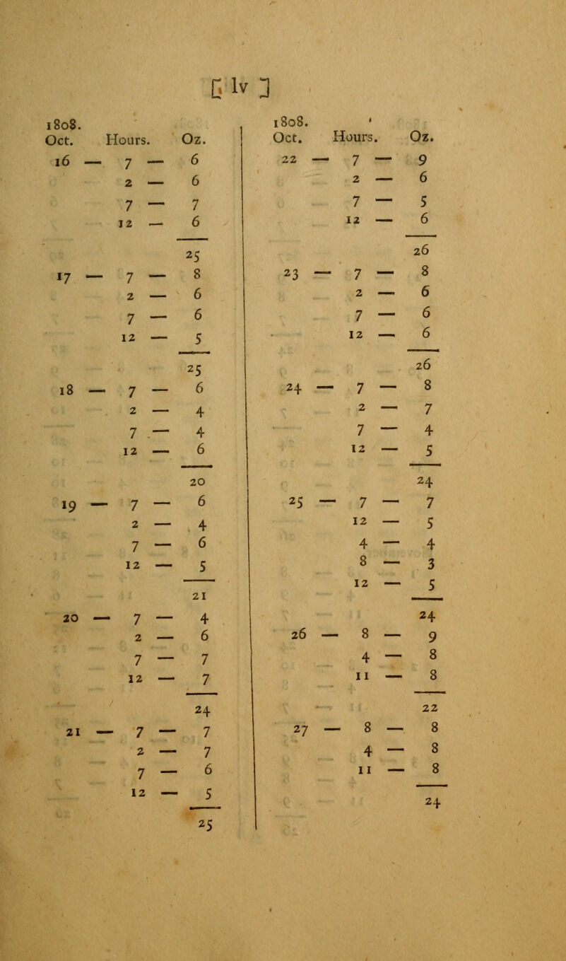1808. Oct. Hours. Oz. 16 — 7 — 6 2 — 6 7 — 7 12 — 6 25 *7 — 7 — 8 2 — 6 7 — 6 12 — 5 25 18 — 7 — 6 2 — 4 7 .— 4 12 — 6 20 >9 — 7 — 6 2 — 4 7 — 6 12 — 5 21 20 — 7 — 4 2 — 6 7 — 7 12 — 7 24 21 — 7 — 7 2 — 7 7 — 6 12 — 5 1808. Oct. 22 Hours. 7 ■ 2 • 7 • 12 23 — 7 — 2 — 7 — 12 — 24 — 7 — 2 — 7 ~ 12 — 25 — 7 — 12 — 4 — 8 — 12 — 26 — 8 — 4 — 11 — 27 — 8 — II Oz. 9 6 5 6 26 8 6 6 6 26 8 7 4 5 24 7 5 4 3 5 24 9 8 8 22 8 8 8 24 2S
