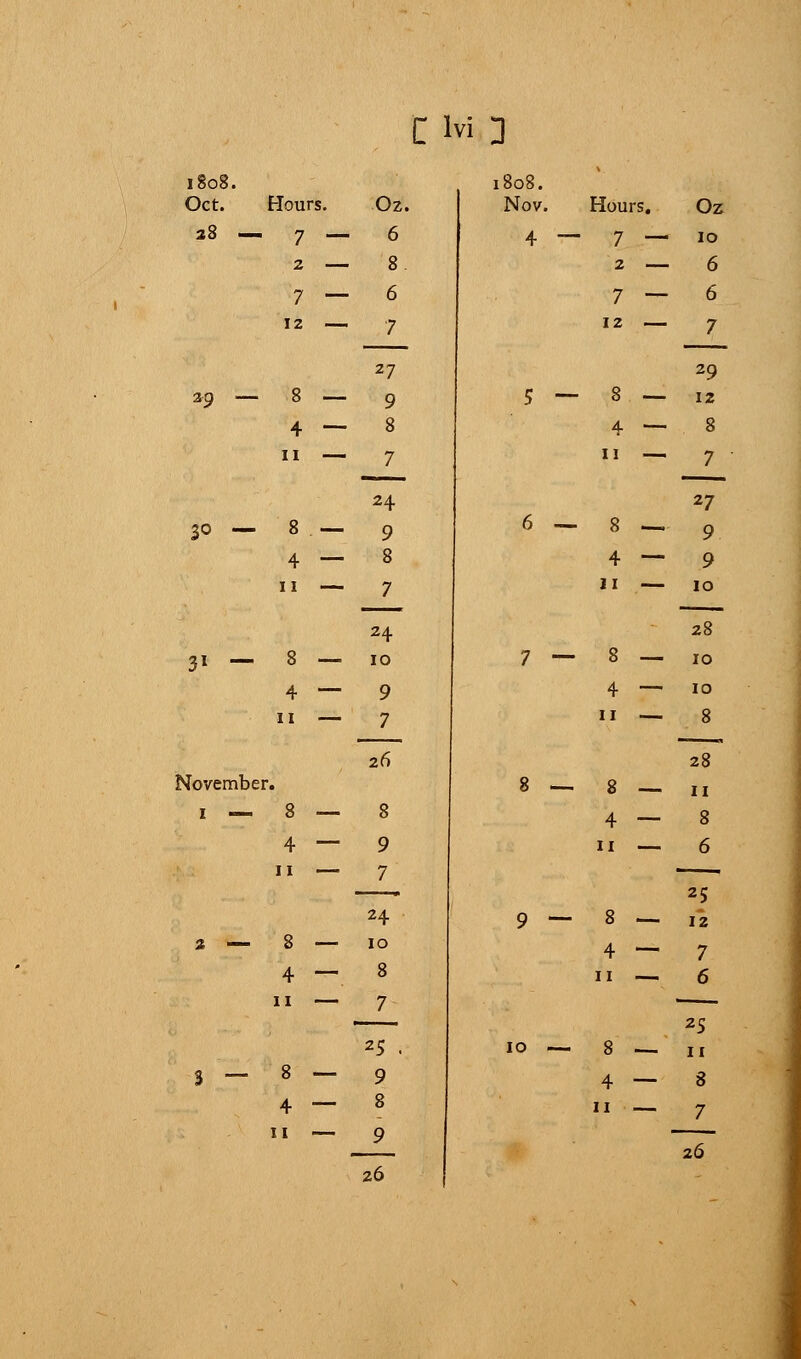 1808. Oct. Hours. Oz. 1808. Nov. Hours. Oz 28 — 7 — 6 4 — 7 — 10 2 — 8 2 — 6 7 — 6 7 ~ 6 12 — 7 27 12 — 7 29 29 — 8 — 9 5 — 8 — 12 4 ~ 8 4 — 8 11 — 7 24 11 — 7 27 30 — 8 .— 9 6—8 — 9 4 — 8 4 — 9 11 — 7 24 11 — 10 28 3* — 8 — 10 7 — 8 — 10 4 — 9 4 — 10 11 — r. 7 11 — 8 — 8 — 8 Novembe 26 28 11 1 — 8 — 8 4 — 8 4 — 9 11 — 6 11 — 7 — 24 9 — 8 — 25 12 2 — 8 — 4 — 10 8 4 — 11 — 7 6 11 — 7 ■ 25 . 10 — 8 — 25 11 3 — 8 — 9 4 — 8 4 — 8 11 — 7 11 — 9 26 26