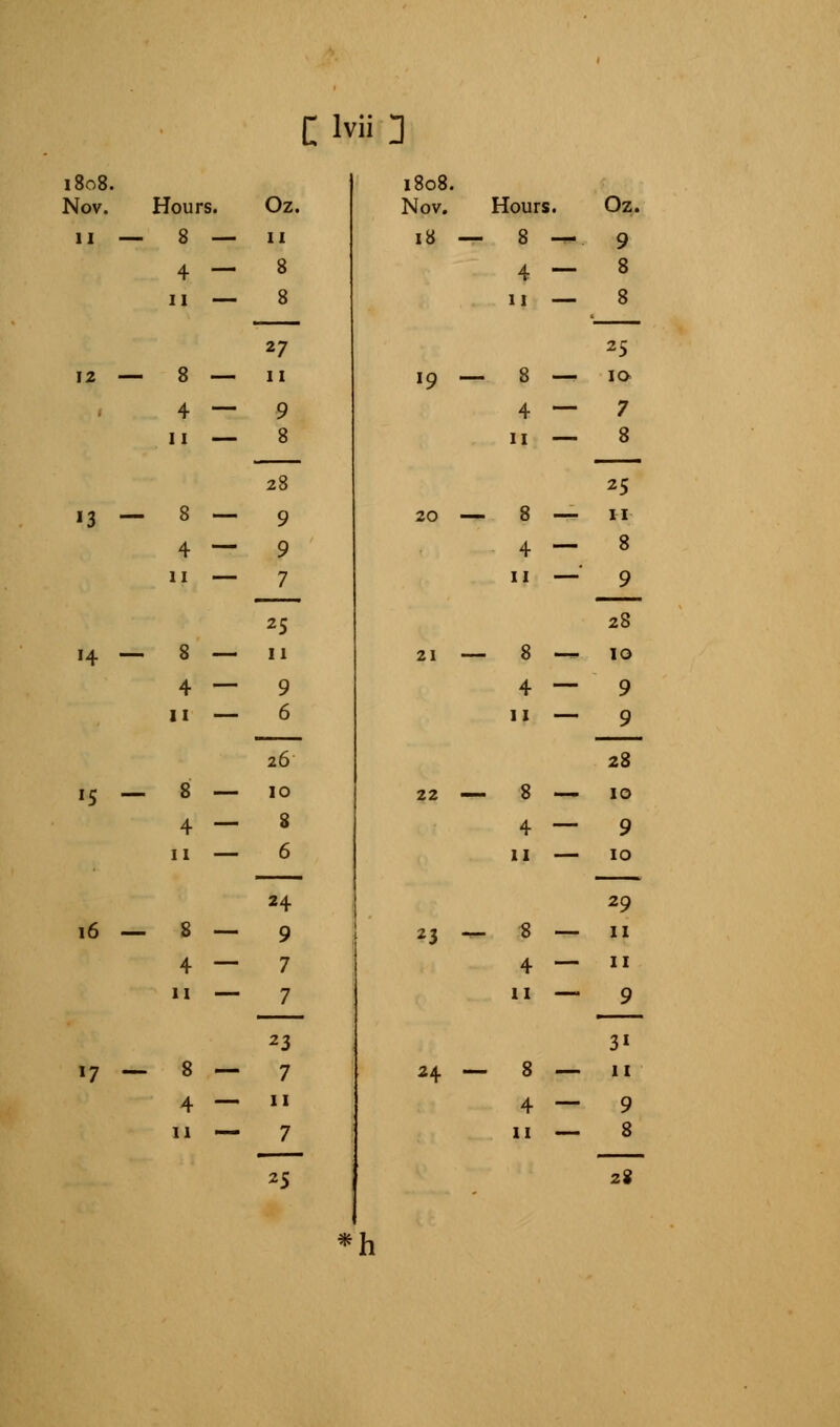 i8o8. Nov. 11 Hours. 8 — 4 — ii — I2 — 8 — 4 — Ii — 13 — » — '5 8 4 ii 14 — 8 — II — — 8 — 4 11 16 — 8 — 4 — 11 — l7 — 8 - 11 C ivii 3 Oz. 11 8 8 27 11 9 8 28 9 9 7 u 9 6 26 10 8 6 24 9 7 7 23 7 11 7 25 1808. Nov. 18 Hours. 8 ■ 4 ■ 11 ■ i9 _ 8 — 21 24. 11 8 4 11 8 4 11 23 - 8 — II — 8 4 11 Oz. 9 8 8 25 10 - 7 8 25 8 — II 8 - 9 28 - 10 - 9 - 9 28 22 — 8 —- 10 4—9 11 — 10 29 11 11 9 3i 11 9 8 2« *h