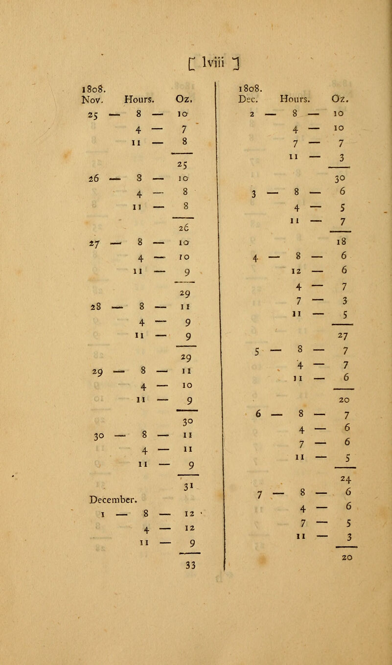 1808. Nov. Hours. Oz, 25 — 8 — 10 4 — 7 11 — 8 25 26 — 8 — lO 4 — 8 11 — 8 26 ±7 — 8 — 10 4 —• ro 11 — 9 29 28 — 8 — 11 4 — 9 11 — 9 29 29 — 8 — 11 4 — 10 11 — 9 3° 30 — 8 — 11 4 — 11 11 — 9 31 December. 1 — 8 — 12 4 — 12 11 — 9 1808. Dec. Hours. 8 ■ 4 ■ 7 ■ 11 3 — « — 11 4 — 8 — 8 12 4 7 11 5 - 8 - ] I 6 — 8 — 4 — 7 — ii — 7 - 8 - 8 4 7 11 33 Oz. 10 10 7 3 30 6 5 7 18 6 6 7 3 5 27 7 7 6 20 7 6 6 5 24 6 6 5 3 20