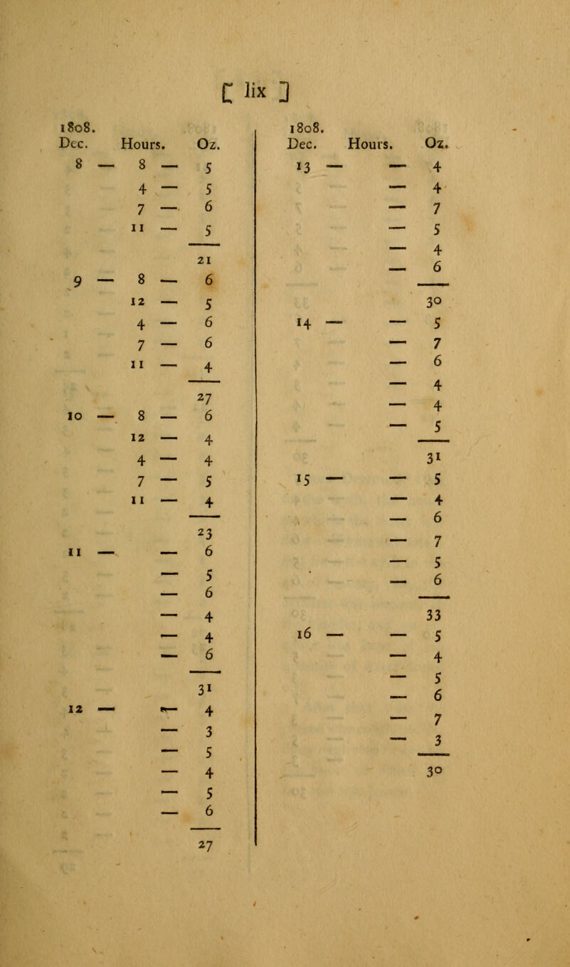 t**l 1808. Dec. 8 • Hours. 8 - 4 • 7 - 11 - 9 — 8 _ 10 11 12 8 12 4 7 11 8 12 4 7 11 Oz. S 5 6 5 21 6 5 6 6 4 27 6 4 4 S 4 23 6 5 6 4 4 6 3i 4 3 5 4 5 6 27 1808. Dec. Hours. 13 — — 14 — — 15 — — 16 — — Oz. 4 4 7 5 4 6 30 S 7 6 4 4 5 3i 5 4 6 7 5 6 33 5 4 5 6 7 3 3°