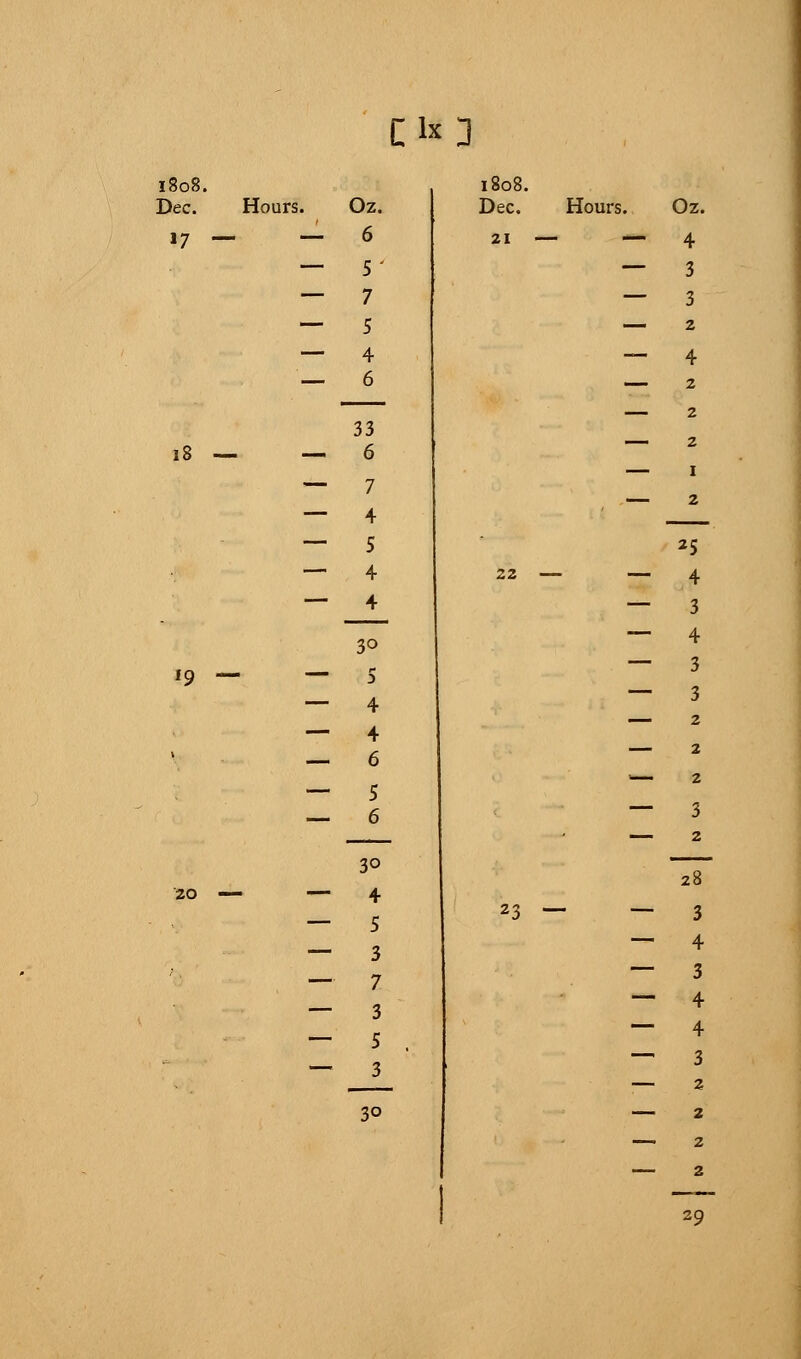 CIO 1808. Dec. Hours. 17 — 18 19 — — 20 Oz. 6 5' 7 5 4 6 33 6 7 4 5 4 4 30 4 4 6 5 6 3° 4 5 3 7 3 5 3 30 1808. Dec. zi Hours. 22 Oz. 4 3 3 2 4 2 2 2 1 2 *5 4 3 4 3 3 2 2 2 3 2 28 3 4 3 4 4 3 2 2 2 2 29