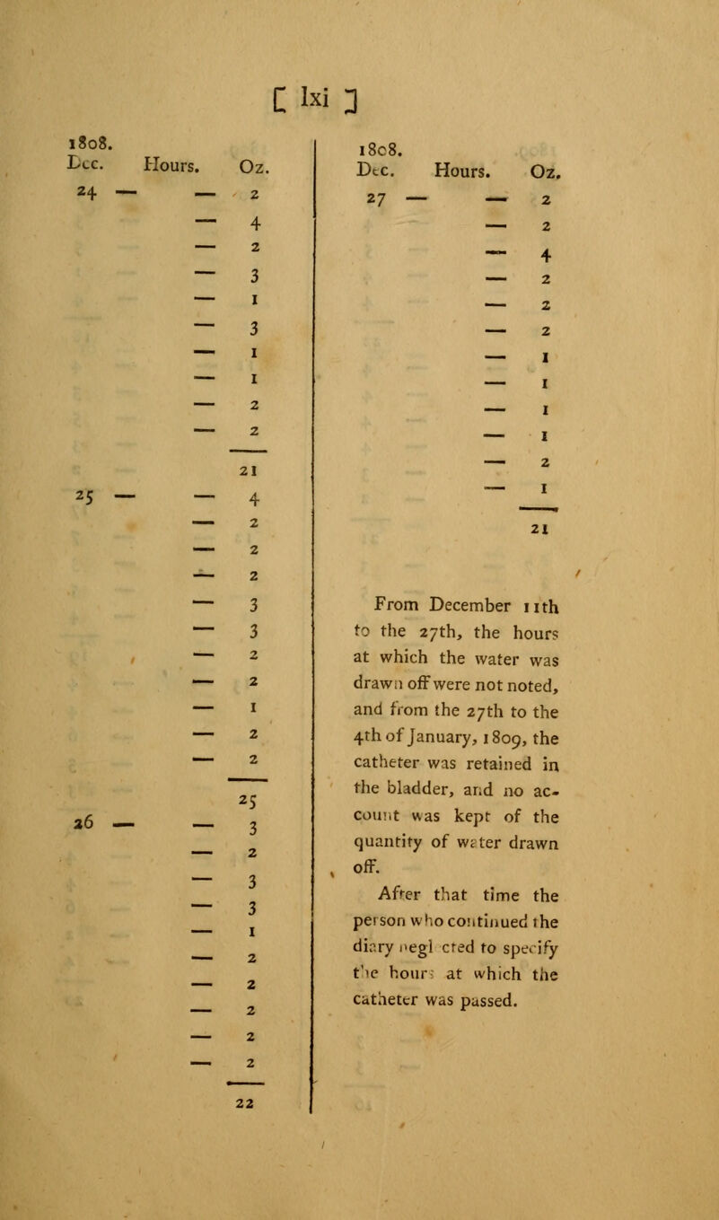 CW] 1808. L(_c. Hours. 24. — — 25 a6 — — Oz. 2 4 2 3 1 3 1 1 2 2 21 4 2 2 2 3 3 2 2 1 2 2 25 3 2 3 3 1 2 2 2 2 2 i8c8. Dec. 27 ■ Hours. Oz. — 2 — 2 ~ 4 — 2 — 2 — 2 — 1 — 1 — 1 — 1 — 2 21 From December nth to the 27th, the hours at which the water was drawn off were not noted, and from the 27th to the 4th of January, 1809, the catheter was retained in the bladder, and no ac- count v\as kept of the quantity of wtter drawn off. After that time the peison who co! 1 tinued the diary negl cted to specify t'le hour at which the catheter was passed. 22