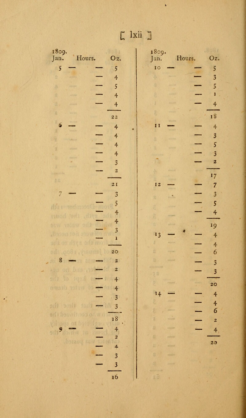 1809. Jan. Hours. 6 — 9 — Oz. 1809 Jan. 5 10 4 5 4 4 22 4 11 4 4 4 3 2 21 12 ^ 0 5 4 4 3 1 »3 20 2 2 4 4 3 H 3 18 4 2 4. 3 3 It» Hours. Oz. 5 3 r* I 4 18 4 3 5 3 2 17 7 3 5 4 »9 4 4 6 3 3 20 4 4 6 2 4 20