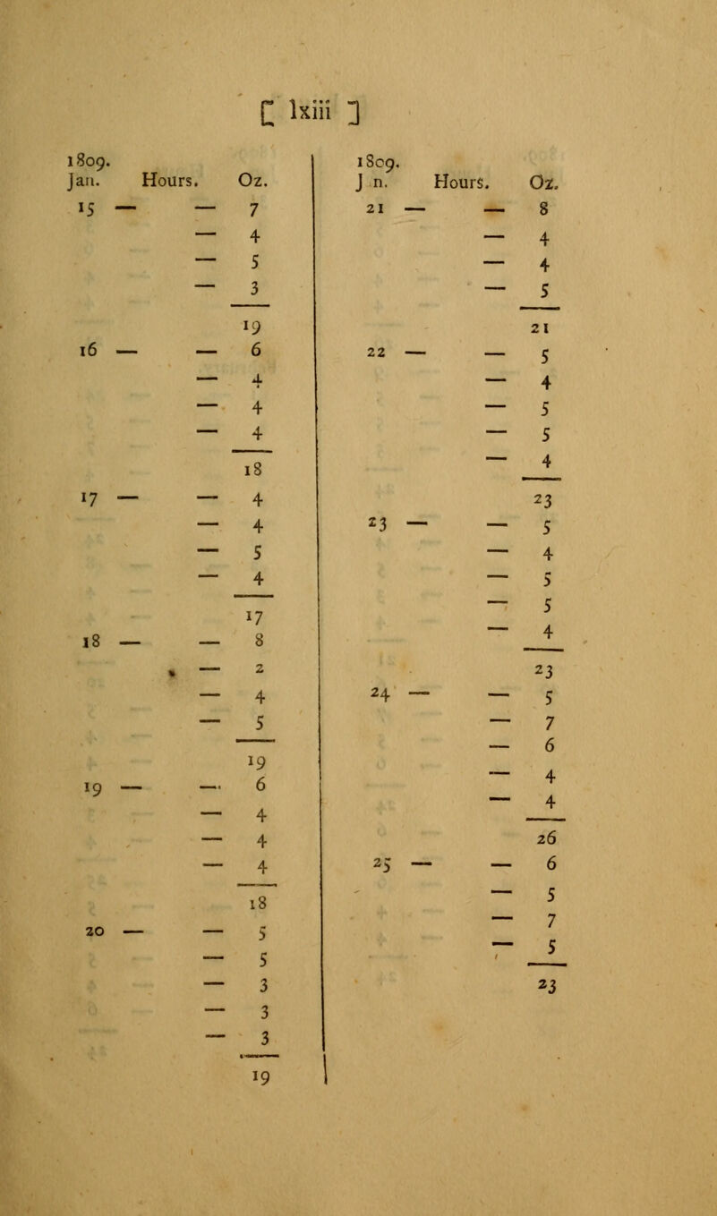 C lxiii n 1809. Jan. Hours. 16 — — 17 — — 18 *9 20 — Oz. 7 4 5 3 *9 6 4 4 4 18 4 4 S 4 »7 8 2 4 5 ^9 6 4 4 4 18 5 5 3 3 1809. J n. 21 Hours. 22 23 — — 24 — — Oz. 8 4 4 S 21 5 4 5 5 4 23 5 4 5 S 4 23 5 7 6 4 4 26 6 S 7 5 23 19