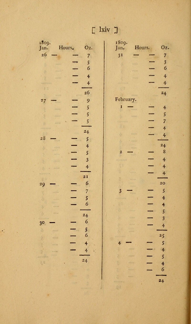 C bdv ] 1809. Jan. Hours. Oz. 1809. Jan. Hours. Oz. 26 — — 7 31 — — 7 —r 5 — 3 6 — 6 4 — 4 4 26 4 24 27 — 9 February. S 1 — — 4 5 — 5 N  5 mmmm 7 4 28 — ___ 24 5 1 4 4 24 5 2 — 8 3 4 4 4 21 — 4 29 — 6 20 7 3 — 5 5 4 6 4 24 ■■■ 5 3 30 — _ 6 5 4 6 *5 — 4 4 —. 5 ~ 4 • — 4 ' 24 5 4 6 24