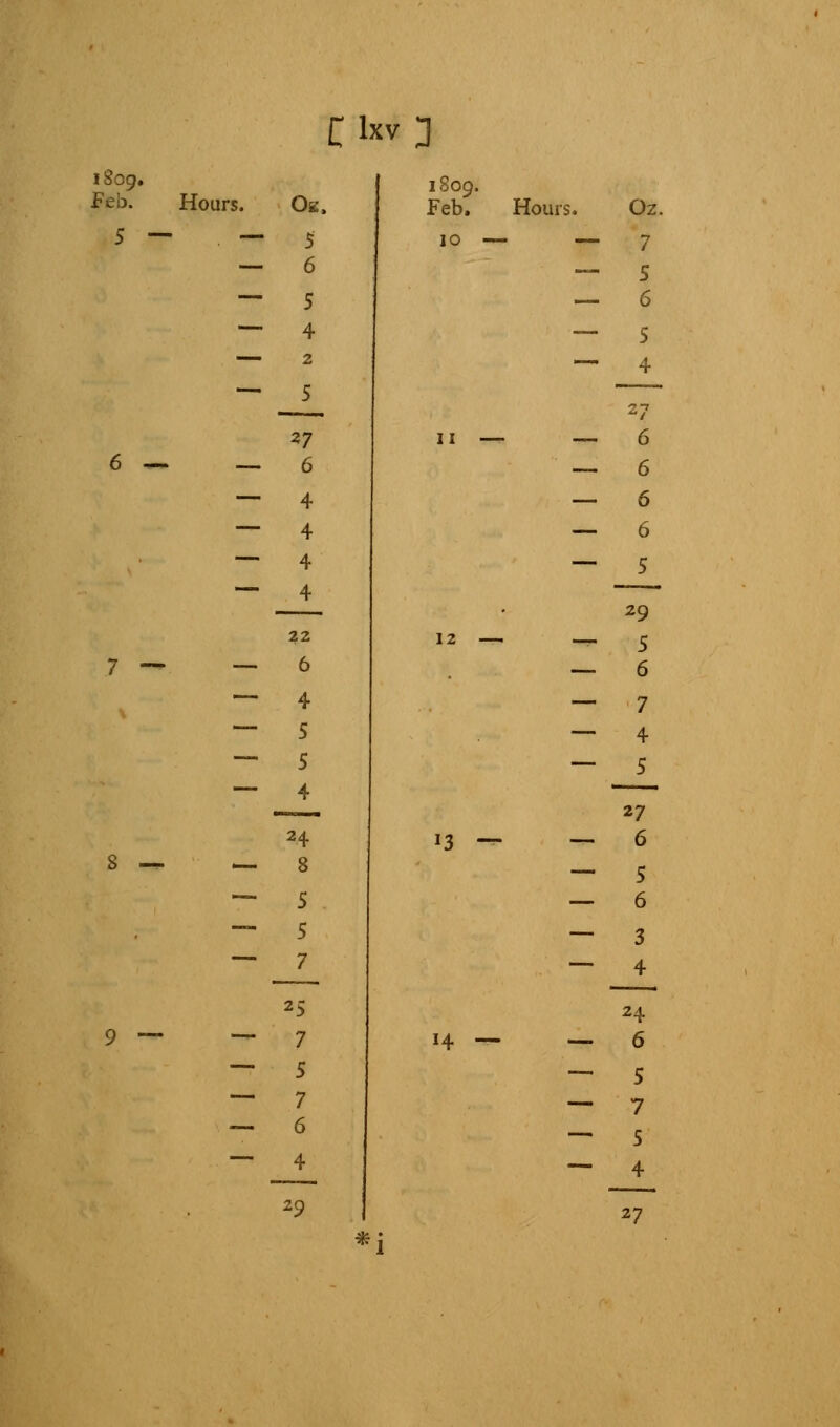 Clxv^ 1809. Feb. Hours. O2, 5 6 5 4 2 5 27 6 4 4 4 4 22 6 4 5 5 4 24 8 5 5 7 25 7 5 7 6 4 29 1809. Feb. Hours. Oz. 10 — — 7 -— S — 6 — 5 4 27 11 — — 6 — 6 — 6 — 6 — 5 • 29 12 — ™ 5 6 — 7 — 4 5 27 J3 — ^^^ 6 S — 6 — 3 4 24 14 — — 6 — 5 — 7 — 5 — 4 27 *i