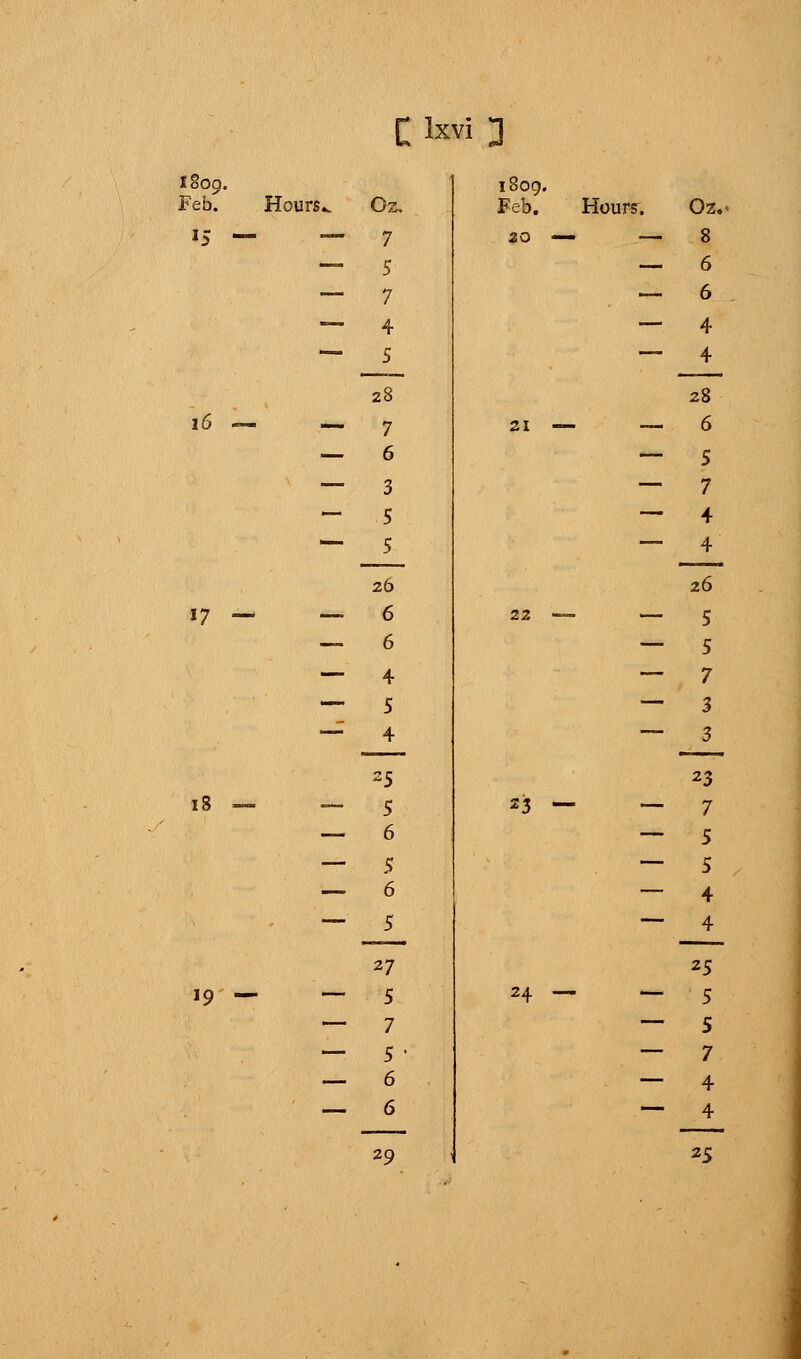 C kvi 3 I Feb Hours*. 16 17 — — 18 Oz. 7 5 7 4 5 28 7 6 3 5 5 26 6 6 — 4 — 5 — 4 25 — S — 6 — 5 — 6 — 5 19 — — 27 5 7 5 6 6 1809. Feb. Hours. 20 — — 21 22 23 — — 24 — — Oz.- 8 6 6 4 4 28 6 5 7 4 4 26 5 5 7 3 3 23 7 5 5 4 4 25 5 5 7 4 4 29 25