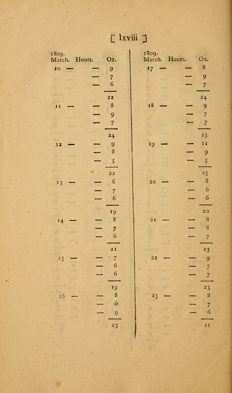£ lxviti 2 1809. March. Hours. 10 11 12 14 — 15 — 16 Oz. 9 — 7 — 6 22 — 8 — 9 — 7 24 — 9 — 8 — 5 13 — — 22 6 7 6 *9 8 7 6 21 7 6 6 *9 8 6 9 23 1809. March. Houn • Oz. 17 — — 8 — 9 7 24 18 — — 9 — 7 J 7 23 19 — — 11 — 9 - r 3 25 20 — 1 8 6 1 6 20 21 — — 8 — 8 - 7 23 22 — — 9 — 7 7 23 23 — — 8 — 7 6