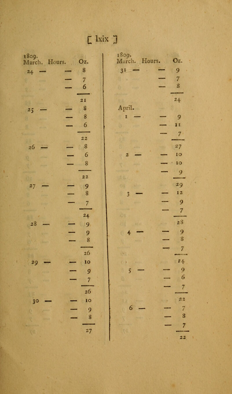 C kix ] 1809. March. Hours Oz. 1809. March. Hours Oz. 24 — — 8 31 ~ — 9 — 7 — 7 — 6 — 8 21 24 25 — _ 8 April. — 8 r — — 9 — 6 — 11 22 — 7 26 — — 8 27 — 6 2 — — 10 - 8 — 10 22 — 9 27 — — 9 29 — 8 3 — — 12 — 7 — 9 24 — 7 28 — — 9 28 — 9 + — — 9 — 8 — 8 26 — 7 29 — — 10 24 — 9 — 7 1 ,- — 9 — 6 26 — 30 — — 10 22 — 9 6 — — 7 — 8 — 8 27 — 7