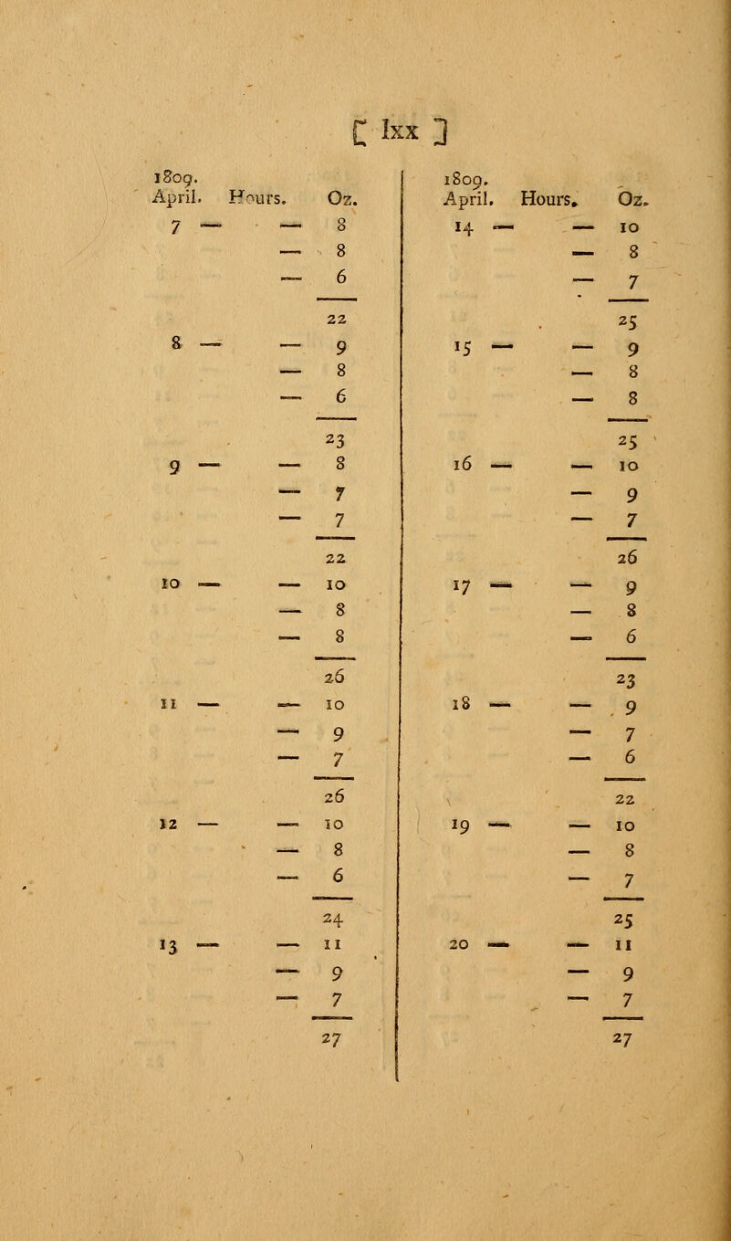 April. Hours. Oz. 7 _. — 8 _ 8 — 6 22 8 — — 9 — 8 — 6 23 9 — — 8 — 7 — 7 22. IO — — IO — 8 — 8 26 ii — — 10 — 9 — 7 26 12 — 10 8 6 24 ,3 — _ 11 9 7 1809. April. Hours. 14 — 15 — — 16 — — 17 — — 18 19 — — 20 Oz. 10 8 7 25 9 8 8 25 10 9 7 26 9 8 6 23 9 7 6 22 10 8 7 25 11 9 7 27 27