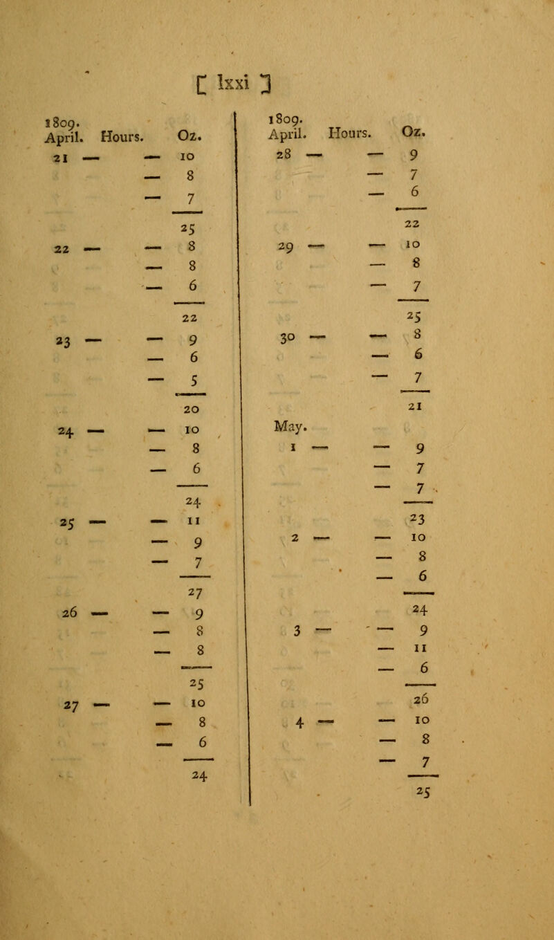 1809. April. 21 Hours. 22 — — 23 — 24 — — 25 — — 26 27 — — Oz. 10 8 7 25 8 8 6 22 9 6 5 20 10 8 6 24 11 9 7 27 9 8 8 25 10 8 6 24 1809. April. 28 Hours. 29 — — 30 — — May. 1 Oz. 9 7 6 22 10 8 7 25 8 6 7 21 9 7 7 23 10 8 6 24 9 11 6 26 10 8 7 2S