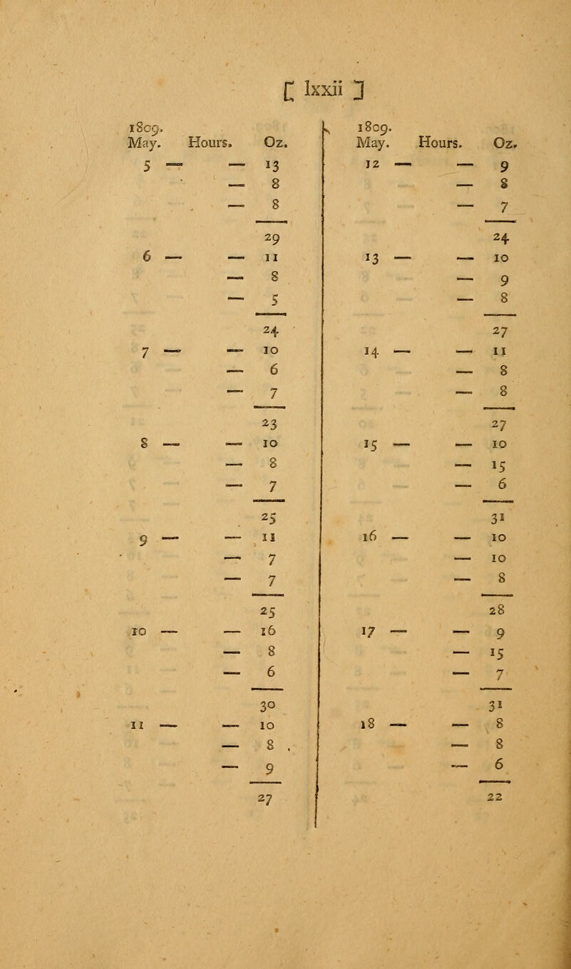 l8cy= May. Hours. 5 — 7 — 8 — 9 — — ro n C lxx- 3 Oz. *3 8 8 29 ii 8 S 24 10 6 7 23 10 8 7 11 7 7 25 16 8 6 3° 10 8 9 27 1809. May. 12 — *3 — Hours. Oz. ~ 9 — 8 — 7 24 — 10 14 — — *5 16 — — 17 18 — — 9 8 27 11 8 8 27 10 l5 6 31 10 10 8 28 9 7 3» 8 8 6
