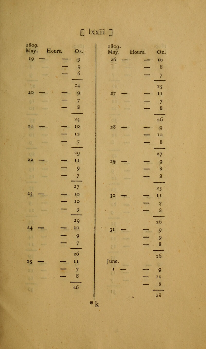 i8og. May. Hours. 19 — — 20 — 21 22 23 — _ 24 — — 25 — — C lxxiii ] Oz. 9 — 9 — 6 24 — 9 — 7 — S 24 — 10 — 12 — 7 29 11 9 7 27 10 10 9 29 10 9 7 26 11 7 8 26 1809. May. 26 ■ Hours. 27 — — 28 — — 29 — — 3° 3i June. 1 Oz. 10 8 7 25 11 7 8 26 9 10 8 27 9 8 — 3 25 — ii — 7 — 8 26 — 9 — 9 — 8 26 — 9 — 11 — S 28 *