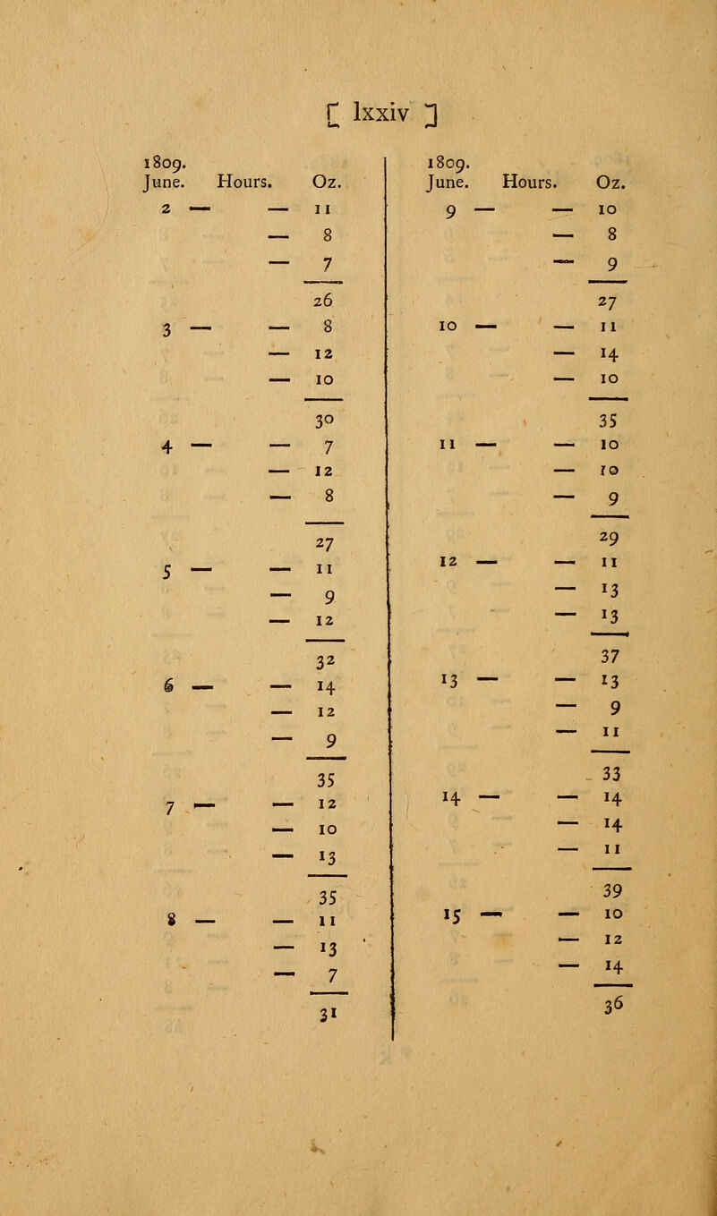 1809. June. Hours. 3 — 4 — — £ 8 — _ r lxxiv 3 Oz. 11 8 7 26 8 12 10 3° 7 12 8 27 11 9 12 32 H 12 9 35 12 10 13 35 11 13 7 31 1809. June. Hours. 10 11 12 — 13 — — 14. — — 15 — Oz. 10 8 9 27 11 H 10 35 10 10 9 29 11 x3 x3 37 13 9 11 33 H 11 39 10 12 14