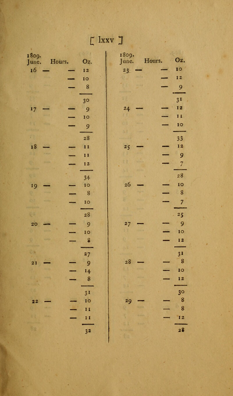 1809. June. 16 Hours. »7 iS 19 — — 20 21 22 C Ixxv 3 Oz. 12 IO 8 30 9 10 9 28 11 11 12 34- 10 8 10 28 9 10 8 27 9 H 8 3' 10 u 11 32 1809. June. Hours. 23 — — 24 — — 25 26 — — 27 — 28 — — 29 — — Oz. 10 12 9 31 12 11 10 33 12 9 7 28 10 8 7 25 9 10 12 31 8 10 12 3° 8 8 12