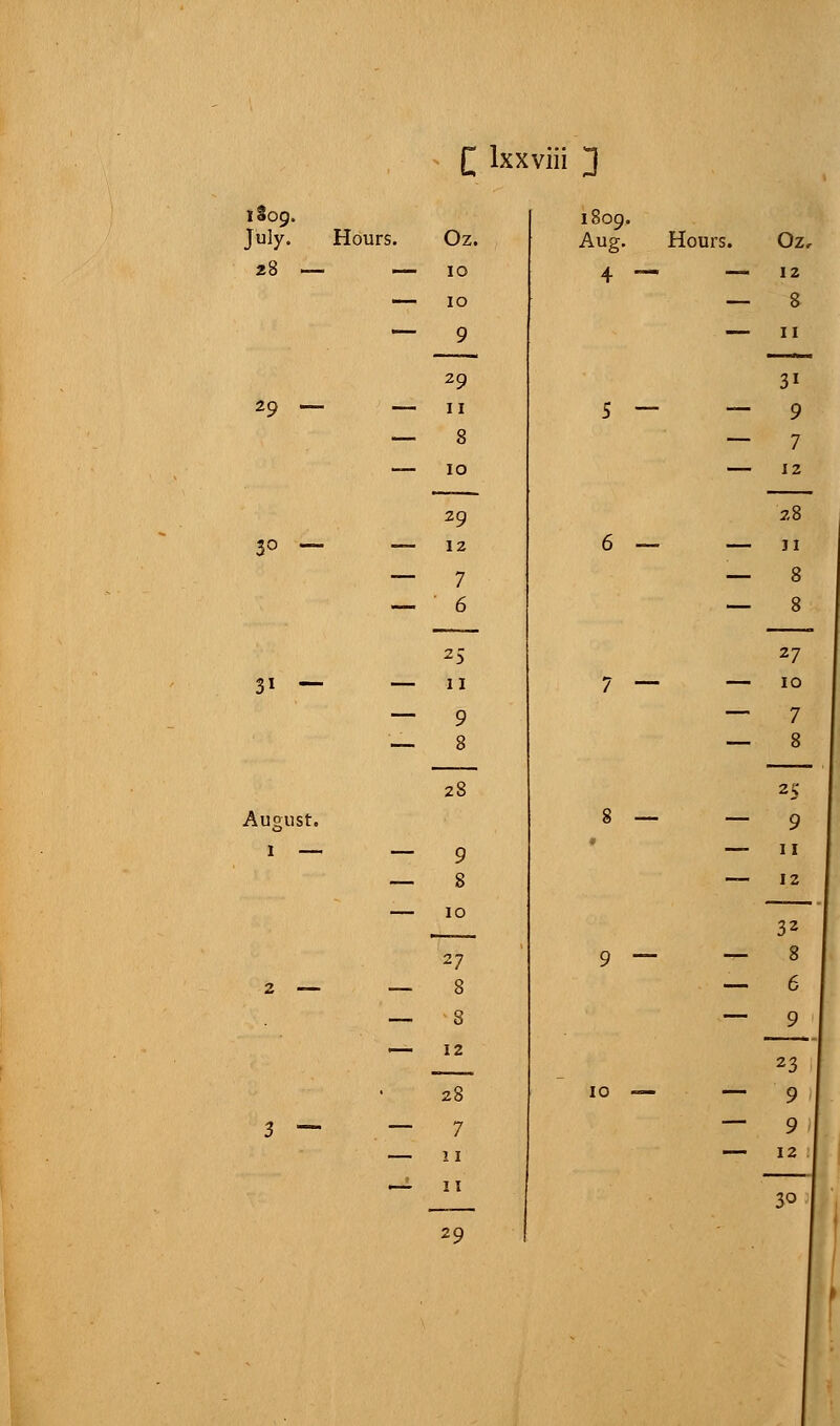 £ lxxviii ] 1809. July. Hours. 29 — — 3° 31 — _ Aug-ust. o Oz. 10 10 9 29 11 8 10 29 12 7 6 25 11 9 8 28 9 8 10 27 8 8 12 28 7 21 11 29 1809, Aug. Hours. Oz, 4 — — 12 — 8 — 11 3i 5 — __ 9 — 7 — 12 2.8 6 — — ji — 8 — 8 27 7 — — 10 — 7 — 8 2S 8 — — 9 ♦ 11 — 12 32 9 — — 8 — 6 — 9 23 10 — — 9 — 9 — 12