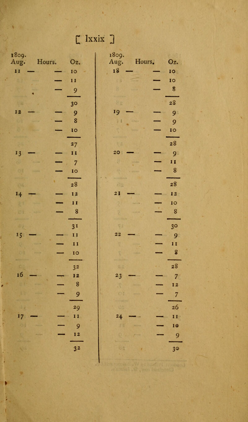 C Ixxix ] 1809. Aug. Hours. Oz. 11 — — 10 — 11 « 9 30 12 — — 9 — 8 10 27 '3 — — 11 — 7 10 28 H — — 12 — 11 8 3i *5 — — 11 — 11 10 32 16 — — 12 — 8 9 29 17 — 11 — 9 — 12 1809. Aug. 18 Hours. 19 — — 21 — — 22 23 — — 24 — — 32 Oz. 10 10 8 28 9 9 10 28 9 11 8 28 12 10 8 3° 9 11 8 28 7 12 7 26 11 1® 9 30