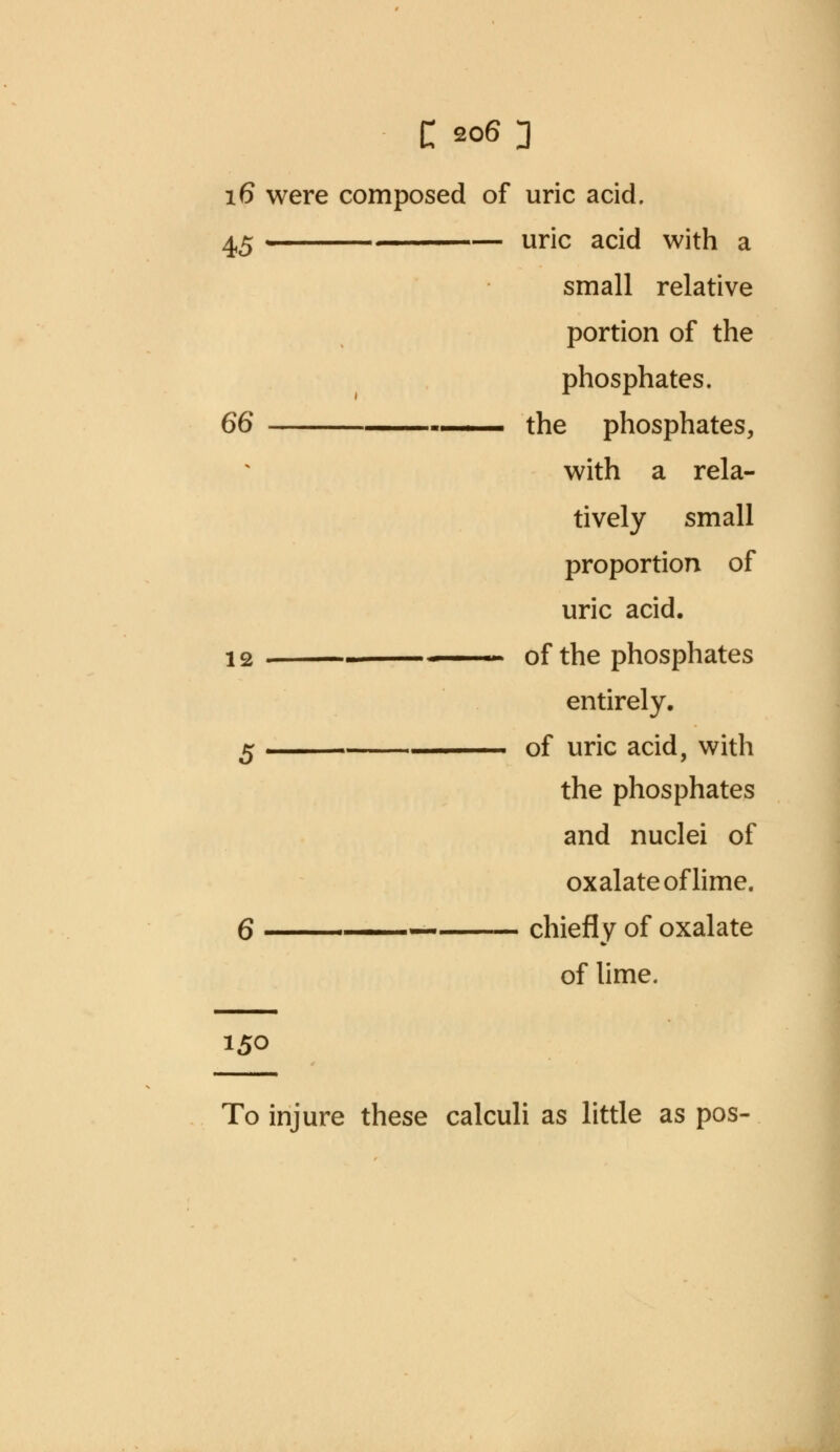 16 were composed of uric acid. 45 uric acid with a small relative portion of the phosphates. 66 . 1 the phosphates, with a rela- tively small proportion of uric acid. 12 . — « of the phosphates entirely. 5 — __ of uric acid, with the phosphates and nuclei of oxalate of lime. 6 - chiefly of oxalate of lime. 150 To injure these calculi as little as pos-