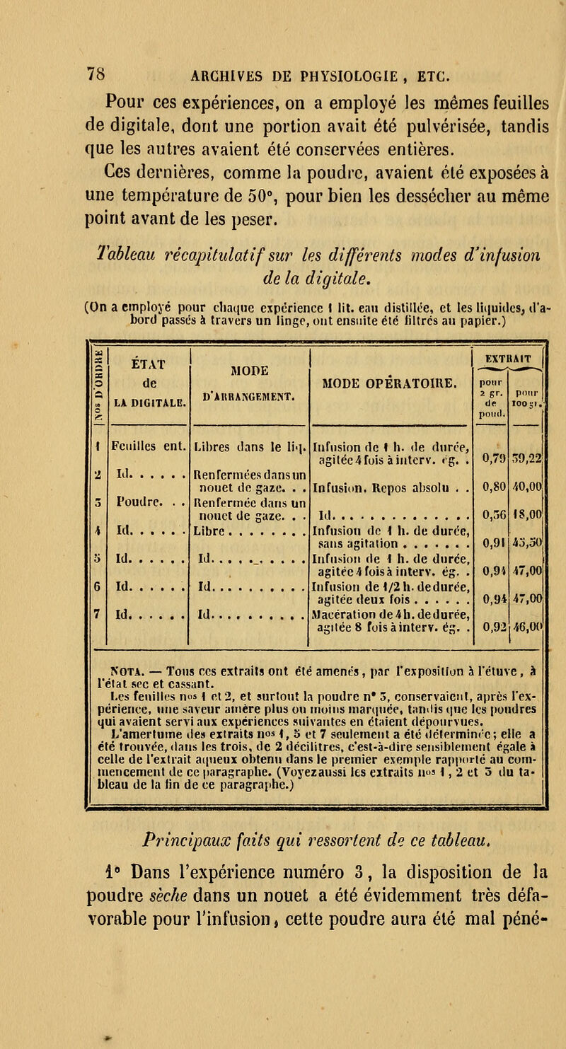 Pour ces expériences, on a employé les mêmes feuilles de digitale, dont une portion avait été pulvérisée, tandis que les autres avaient été conservées entières. Ces dernières, comme la poudre, avaient été exposées à une température de 50», pour bien les dessécher au même point avant de les peser. Tableau récapitulatif sur les différents modes d'infusion de la digitale. (On a employé pour chaque expérience I lit. eau distillée, et les luiuides, d'a- bord passés à travers un linge, ont ensuite été liltrés au papier.) ETAT de LA DIGITÀLK. Feuilles eut Id , Poudre. . . Id Id Id Id MODE D'AIIRAISGEMENT. Libres dans le li<i. nenrennéesdnnsun nouet dfi gaze. . . Itenfermée dans un nouet de gaze. . . Libre MODE OPERATOIIIE. Infusion de I h. de durée, agilée4fois àintcrv. «'g. ■ Infusion, Repos absolu . . Id Infusion de \ h. de durée, .sans agitation Infusion de \ h. de durée, agitée Uoisà interv. ég. . Infusion de t/2h. dedurée, agitée deux fois Macération de4h.dedurée, asiléeS foisàinterv. ég. , pour 2 gr. pond. 0,79 0,80 0,56 0,91 0,94 0,94 0,92 ,')9,22 /<0,00 18,00 45,50 47,00 47,00 46,0(1 NOTA. — Tous ces extraits ont été amenés, par rexposition à rétuve, à l'élat sec et cassant. Les feuill(;s nos \ et 2, et surtout la poudre n* 3, conservaient, après l'ex- périence, une saveur ainère plus ou moins maninée, tanilis (|He les poudres qui avaient servi aux expériences suivantes en étaient dépourvues. L'amertume de» extraits no» t, 3 et 7 seulement a été tiélermini'e; elle a été trouvée, dans les trois, de 2 décilitres, c'est-à-dire sensiblement égale à celle de l'extrait acpieux olitenu dans le premier exemple rapporté au com- mencement de ce paragraphe. (Voyezaussi les extraits no» 1, 2 et 5 du ta- bleau de la lin de ce paragraphe.) Principaux faits qui ressorienf de ce tableau. 1* Dans l'expérience numéro 3, la disposition de la poudre sèche dans un nouet a été évidemment très défa- vorable pour l'infusion, cette poudre aura été mal péné-